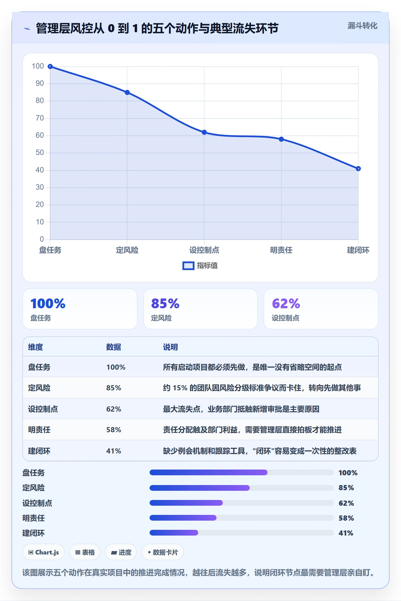 开始怎么做？管理层风险控制：任务执行从0到1
