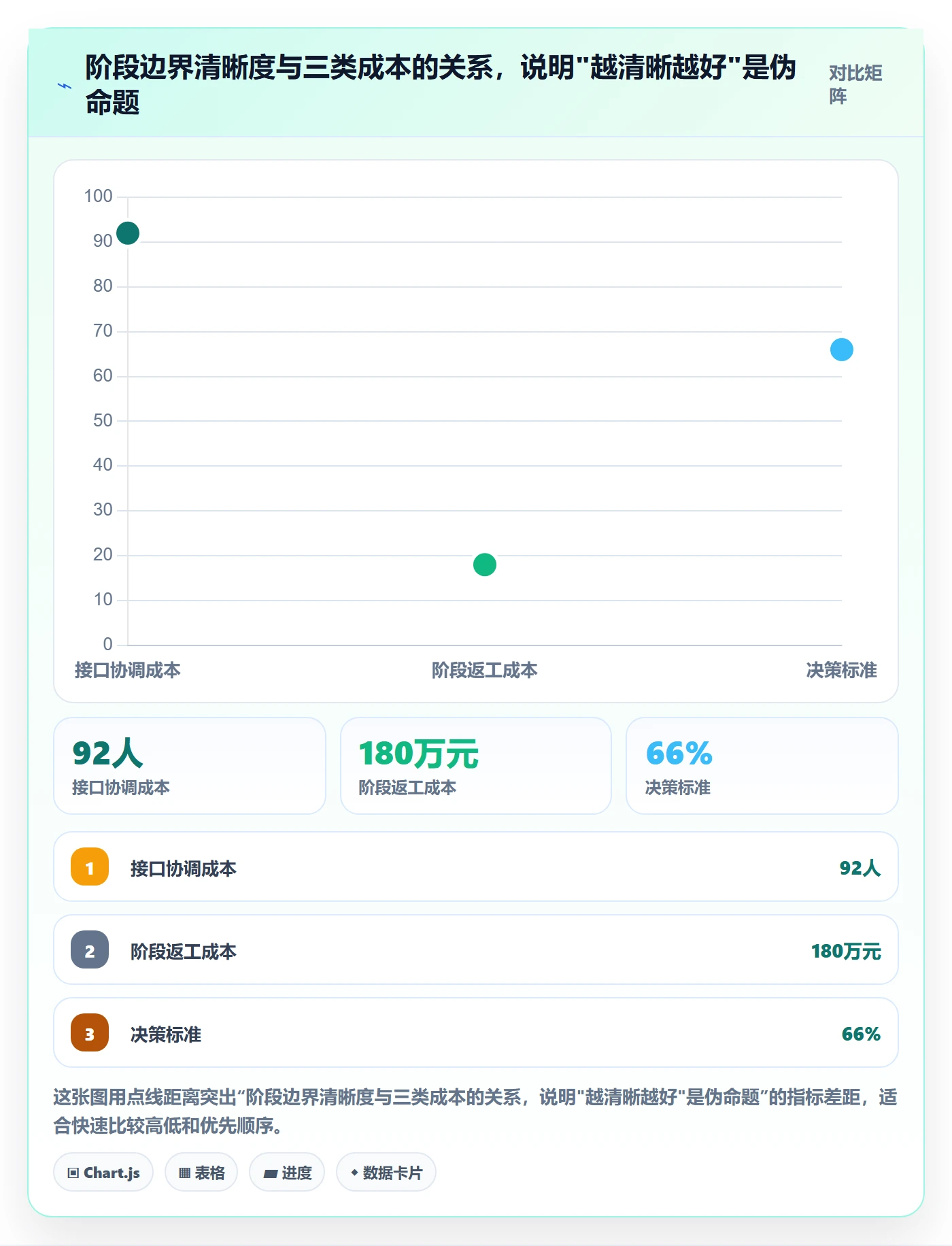 阶段任务怎么做?企业管理者数据分析:项目阶段从0到1
