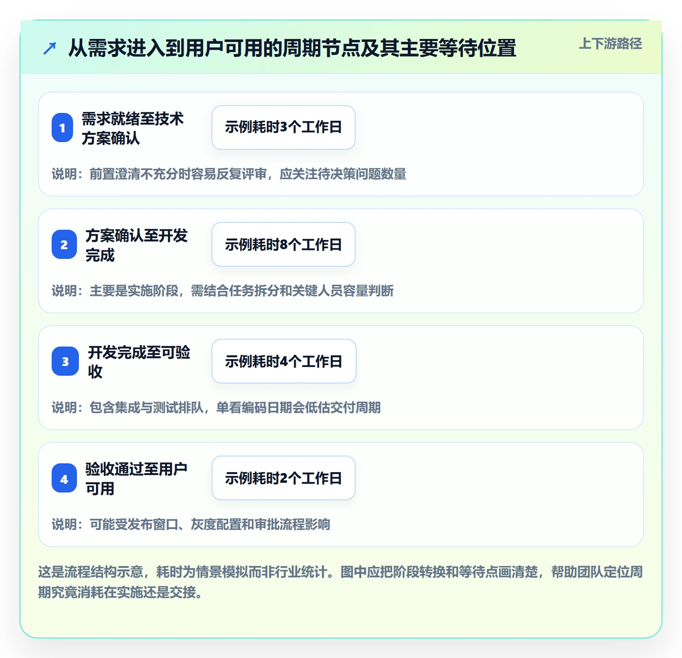 开发周期管理方法大全：产品经理需求排期最佳实践落地清单