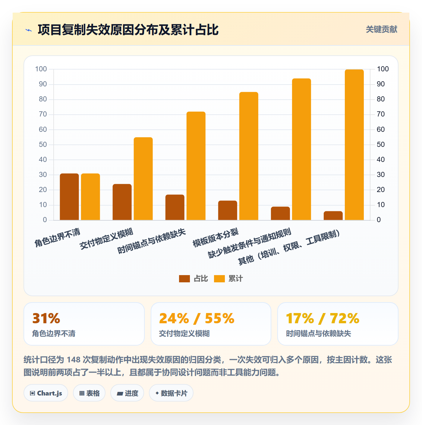 复制项目怎么做？项目负责人协同管理：项目模板从0到1