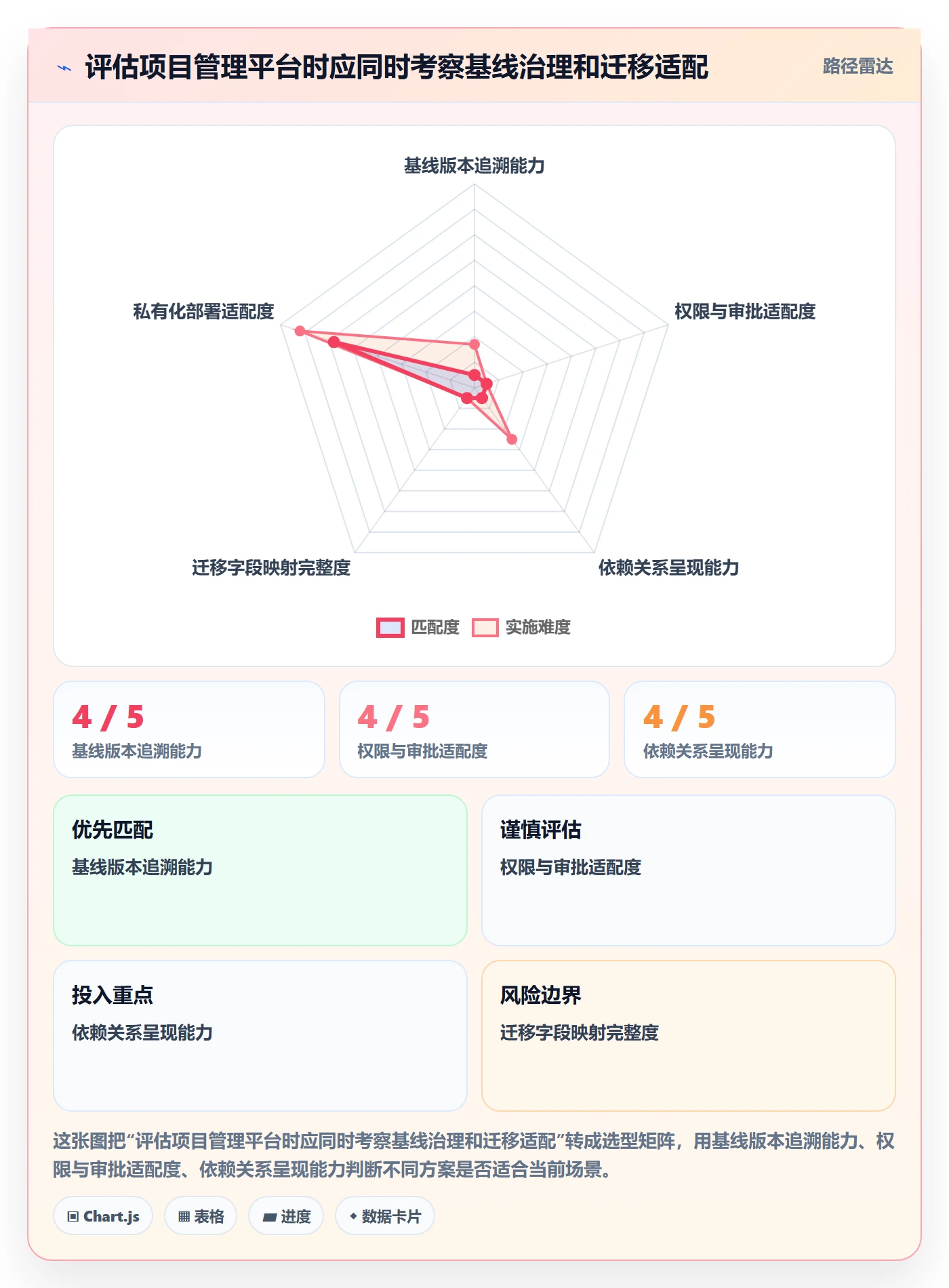 基线对比管理方法大全:实施团队甘特图制度设计落地清单