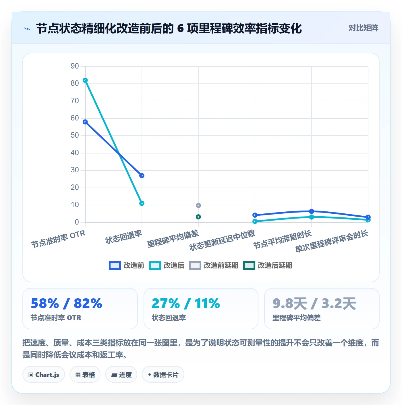 节点状态实操方法：项目负责人提升里程碑效率的数据分析方法与模板
