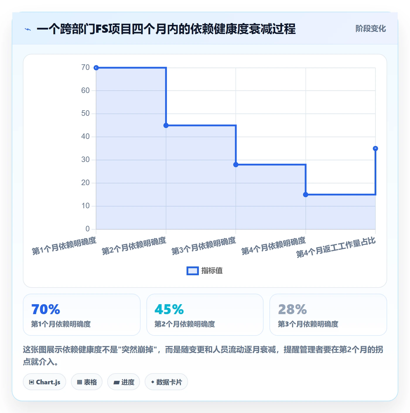 FS最佳实践:跨部门团队任务依赖最佳实践,常见问题