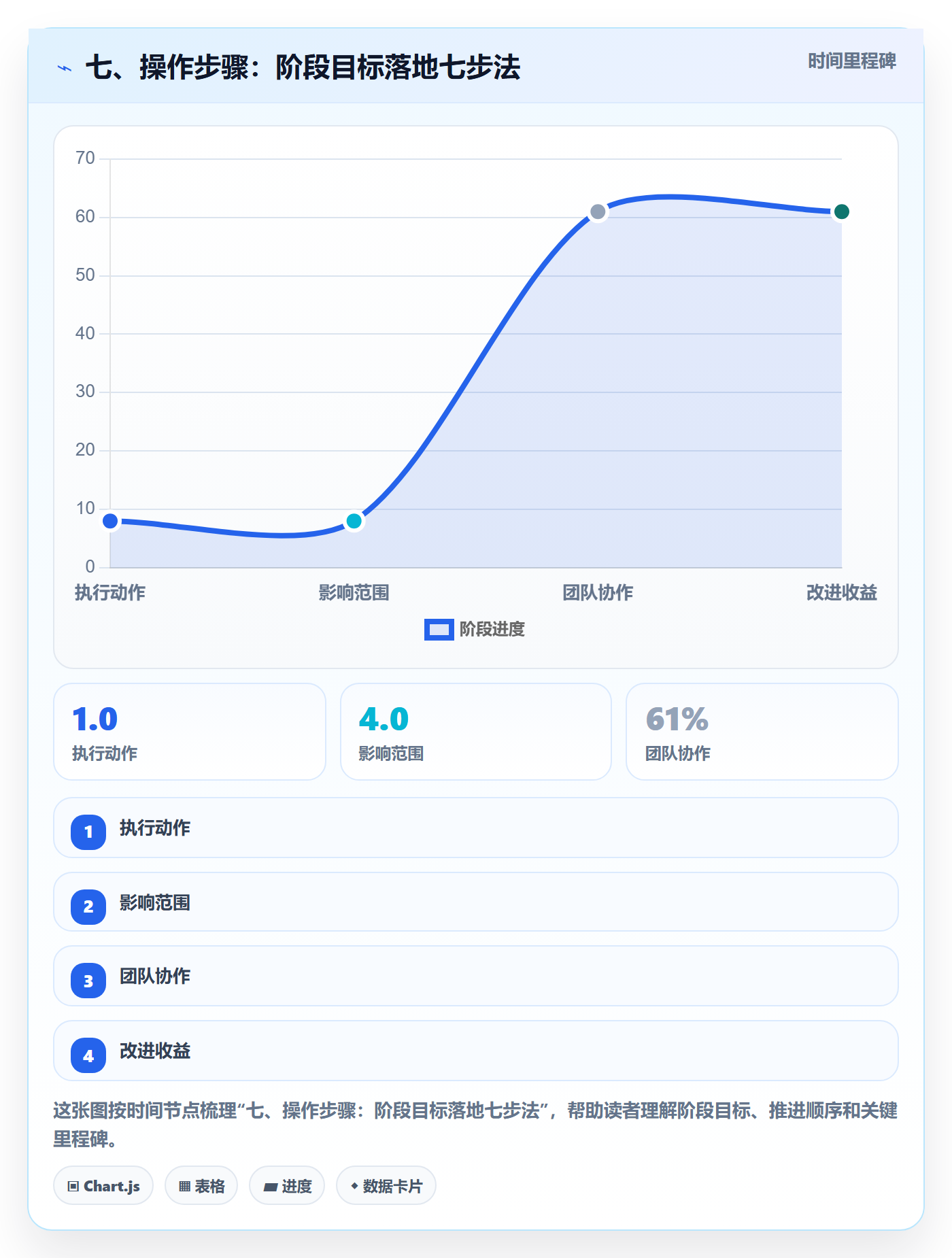 七、操作步骤:阶段目标落地七步法