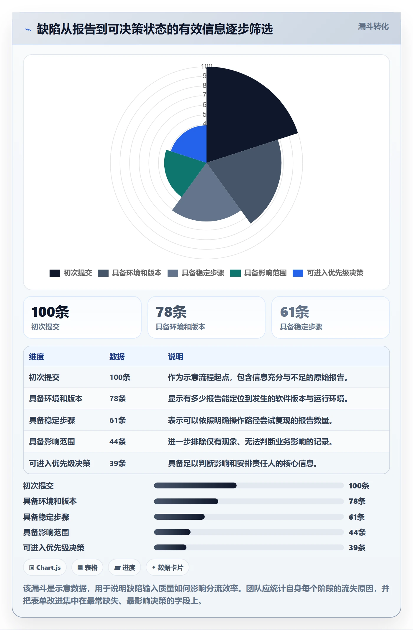 缺陷实操方法:研发团队提升Bug / 缺陷效率的效率提升方法与模板