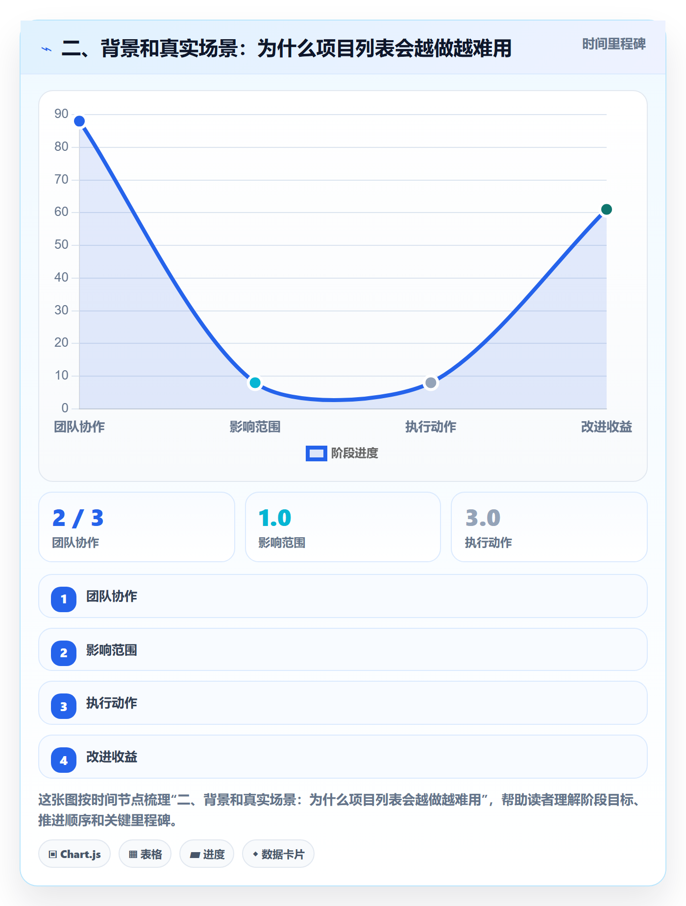二、背景和真实场景：为什么项目列表会越做越难用