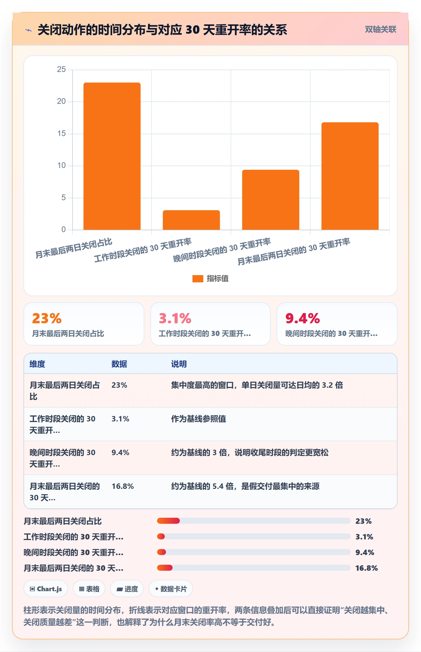 关闭最佳实践:项目经理任务执行数据分析,常见问题