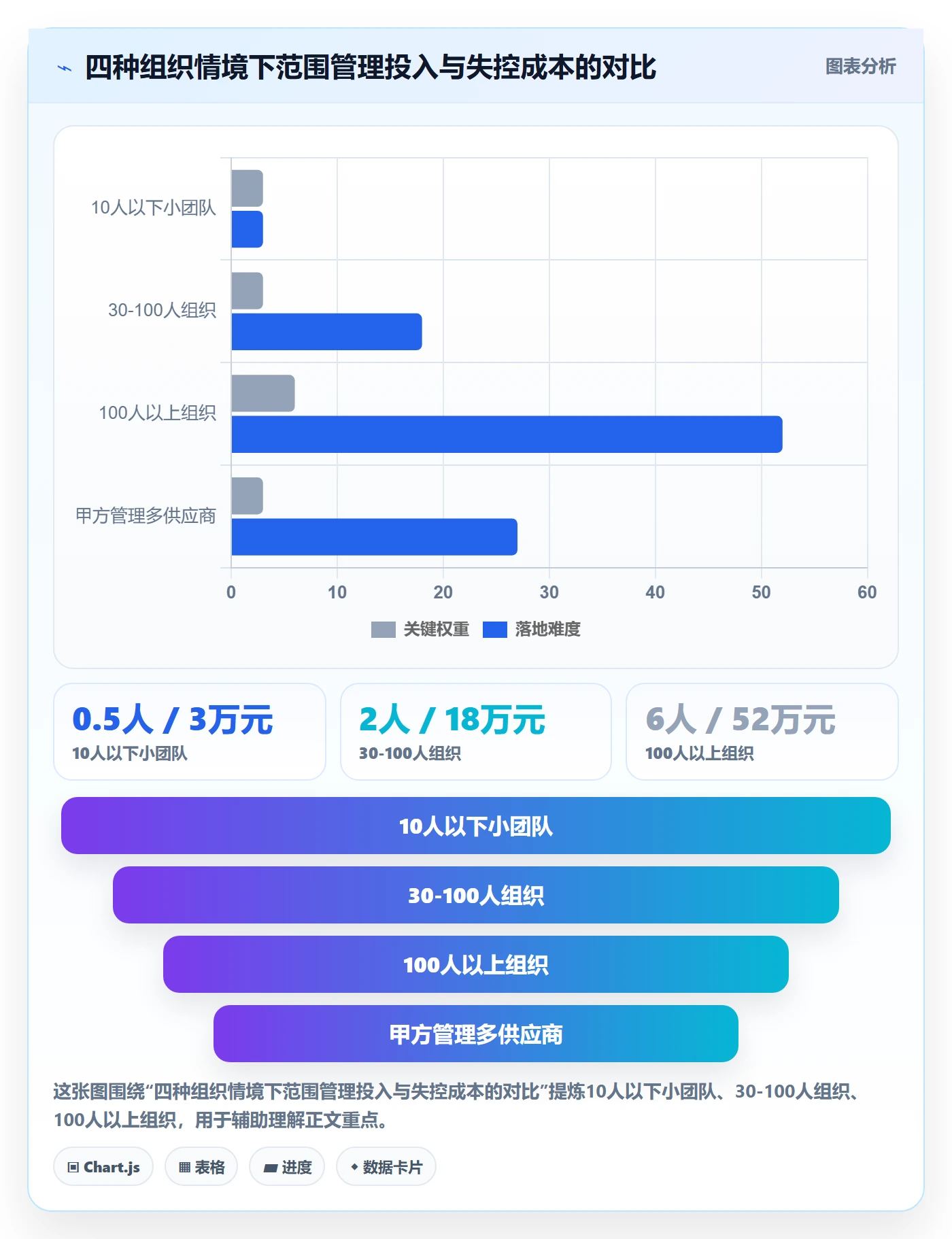 交付范围怎么做？项目经理协同管理：项目范围从0到1