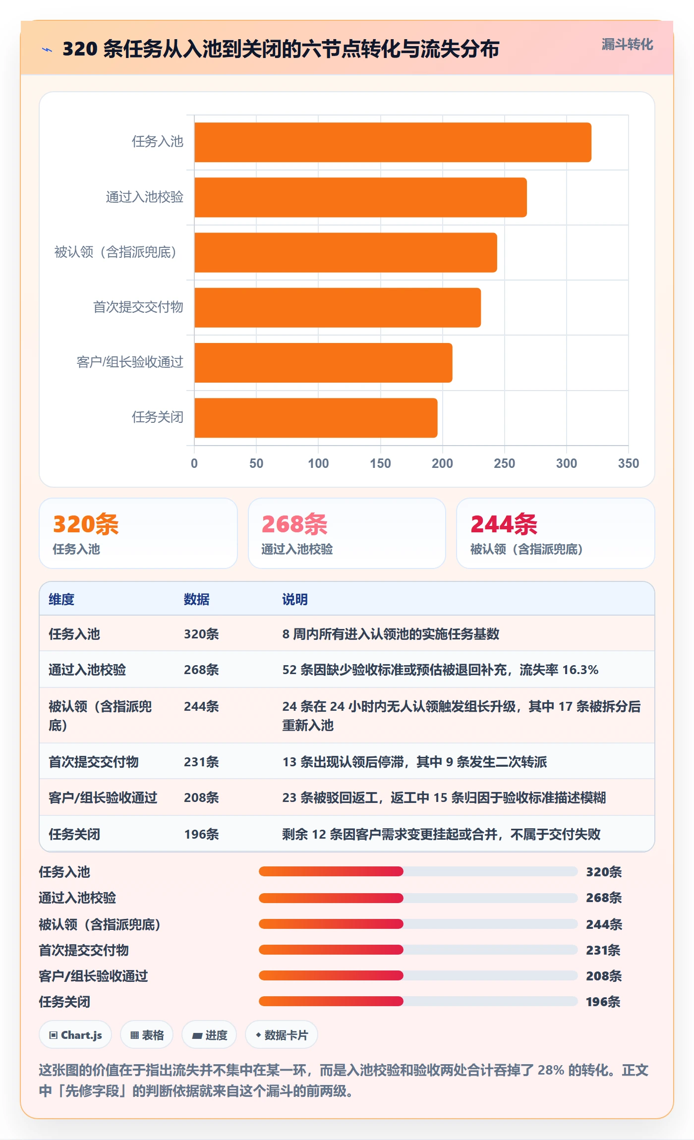 认领管理指南:实施团队如何做好任务分派,数据分析全流程