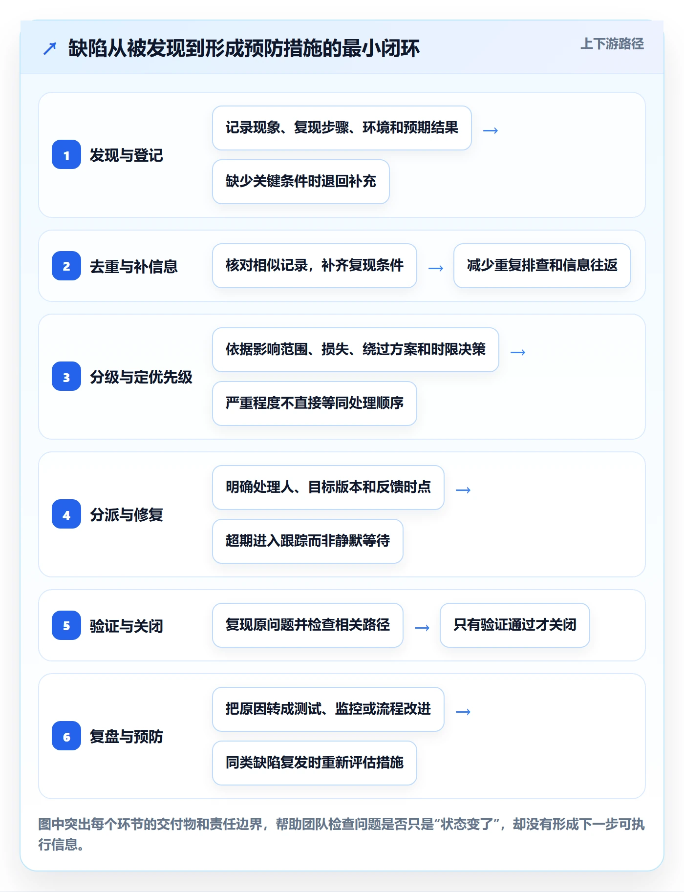 缺陷管理方法大全：PMOBug / 缺陷入门指南落地清单