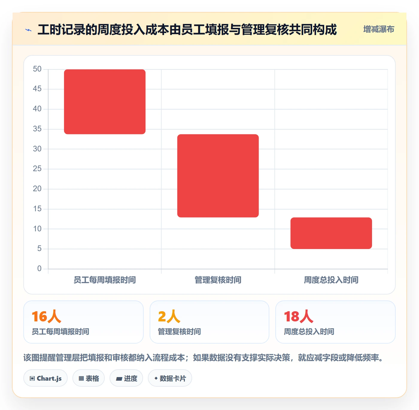 任务工时怎么做?管理层流程优化:工时表从0到1