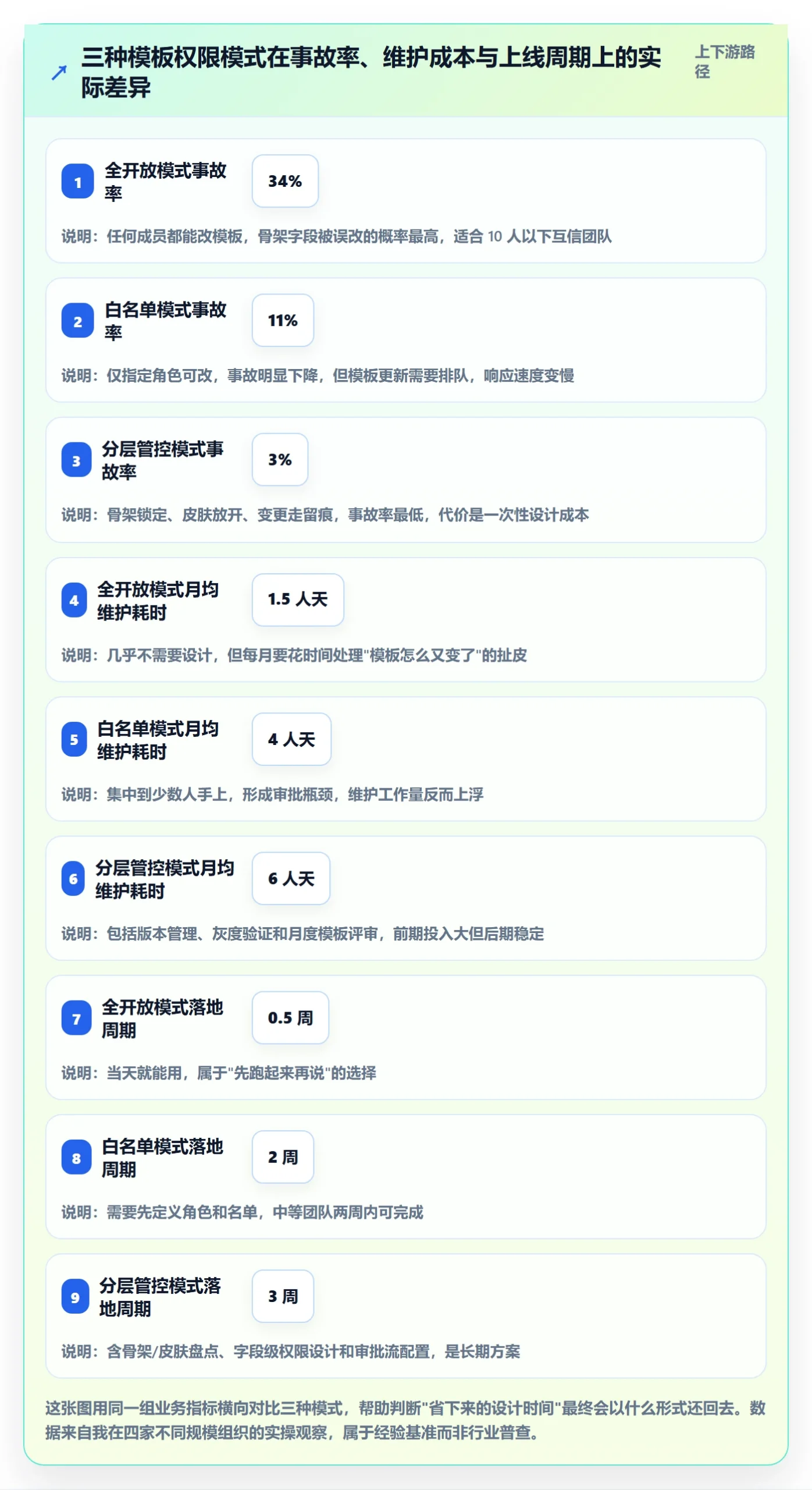 模板权限怎么做？项目负责人实操方法：项目模板从0到1