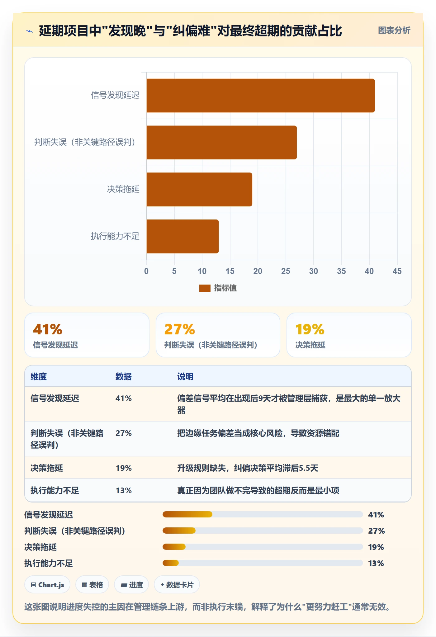进度偏差管理方法大全：管理层进度管理风险控制落地清单