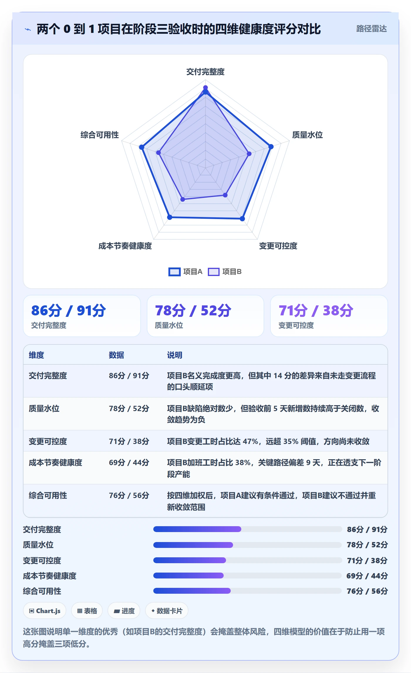阶段验收怎么做?项目负责人数据分析:项目阶段从0到1