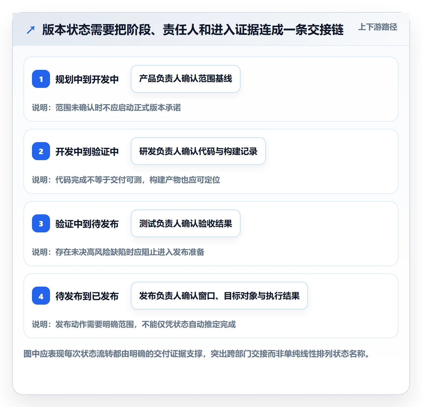 版本管理版本状态教程：跨部门团队制度设计，避坑指南