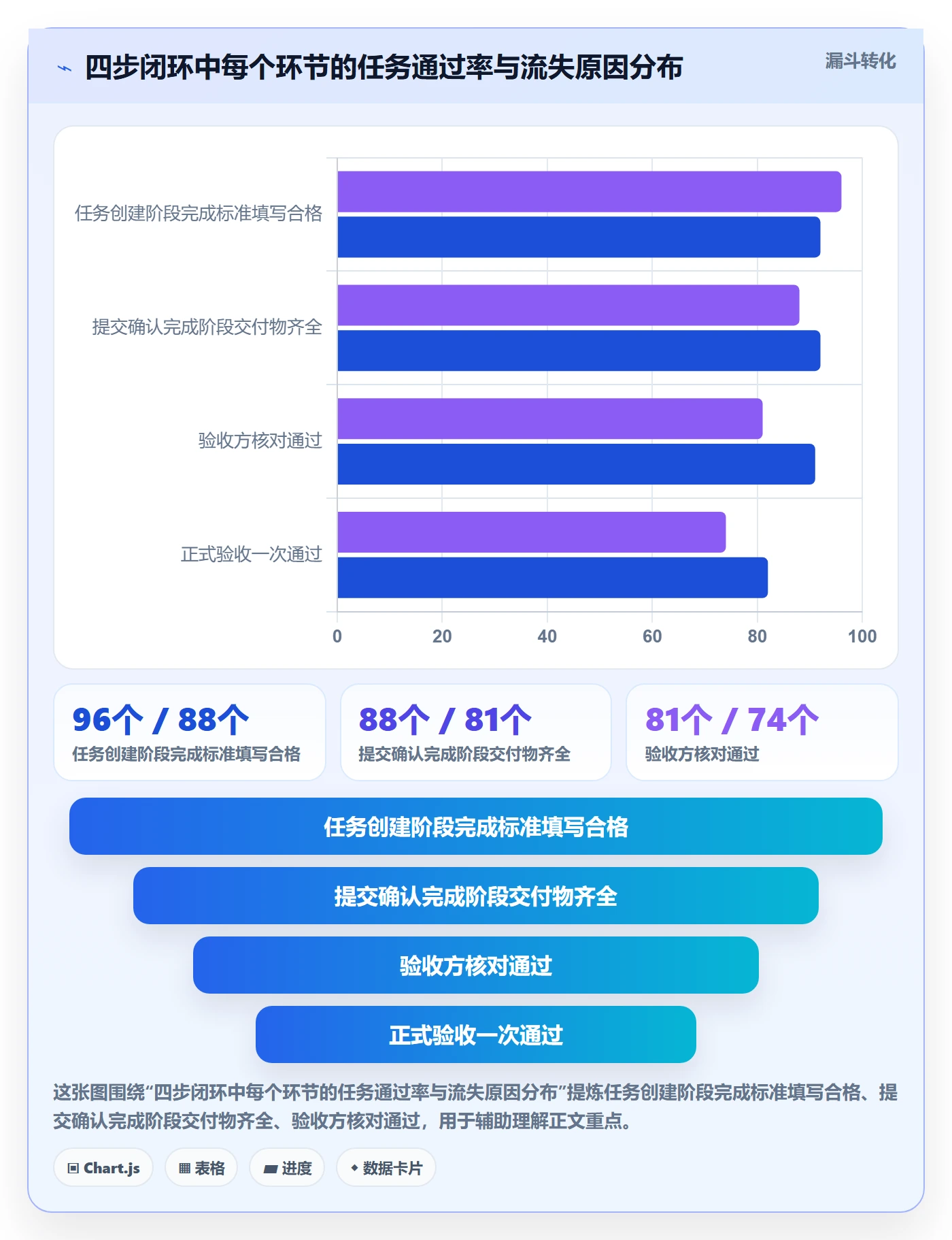 确认完成实操方法:项目经理提升任务验收效率的实操方法方法与模板