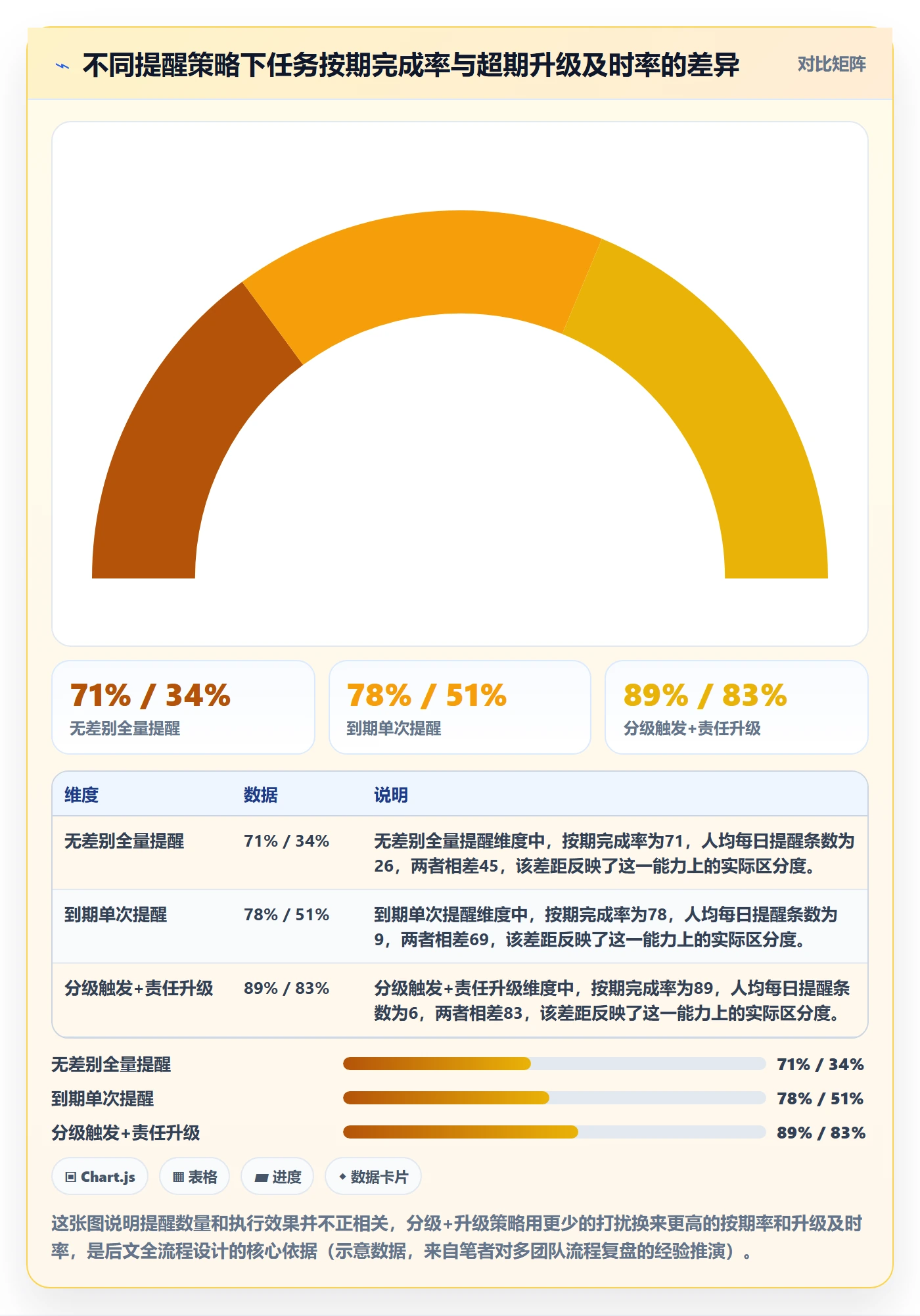 任务提醒超期提醒全流程：管理层数据分析与一文讲清