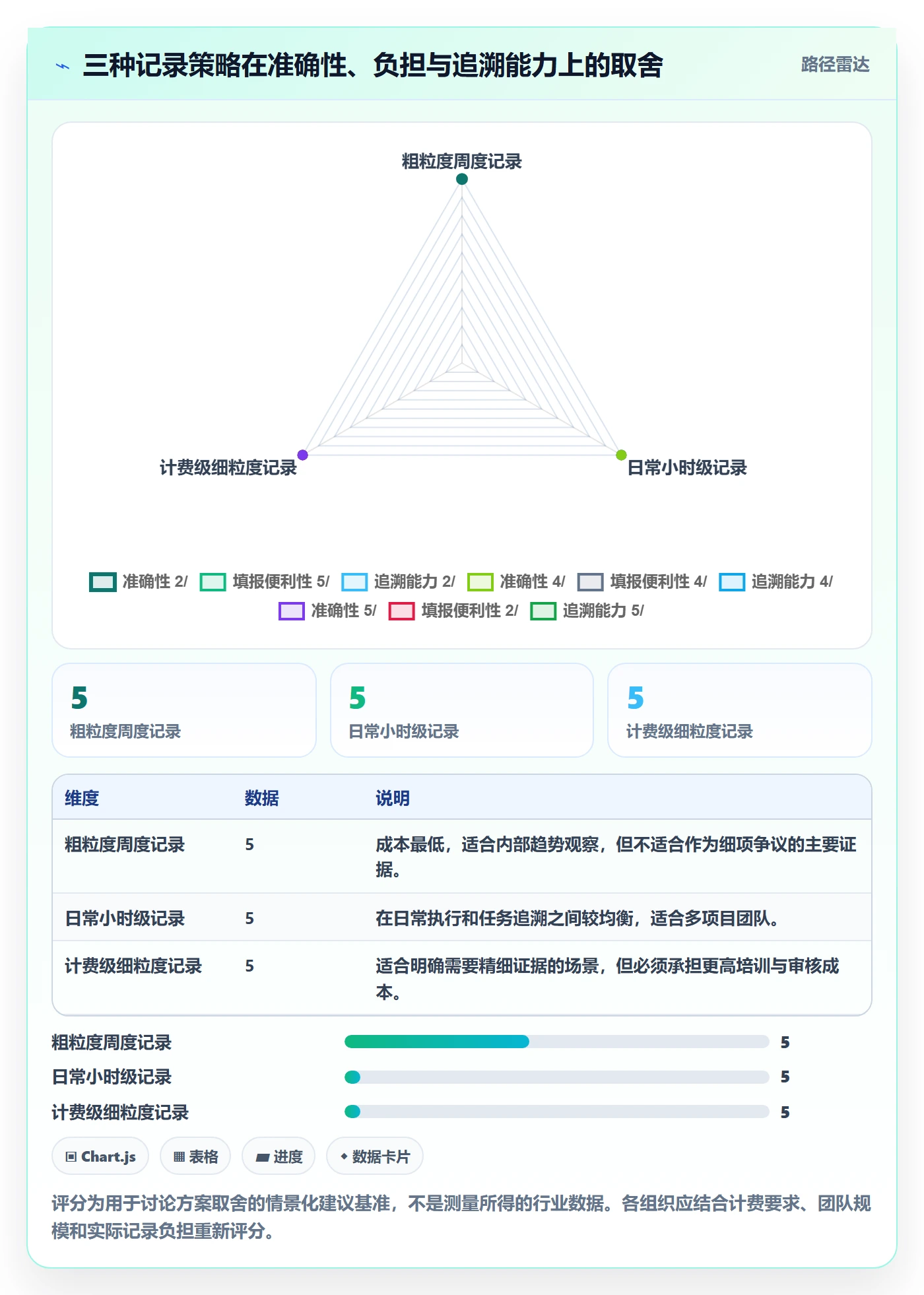 周报工时流程与规范：项目负责人工时表风险控制关键指标