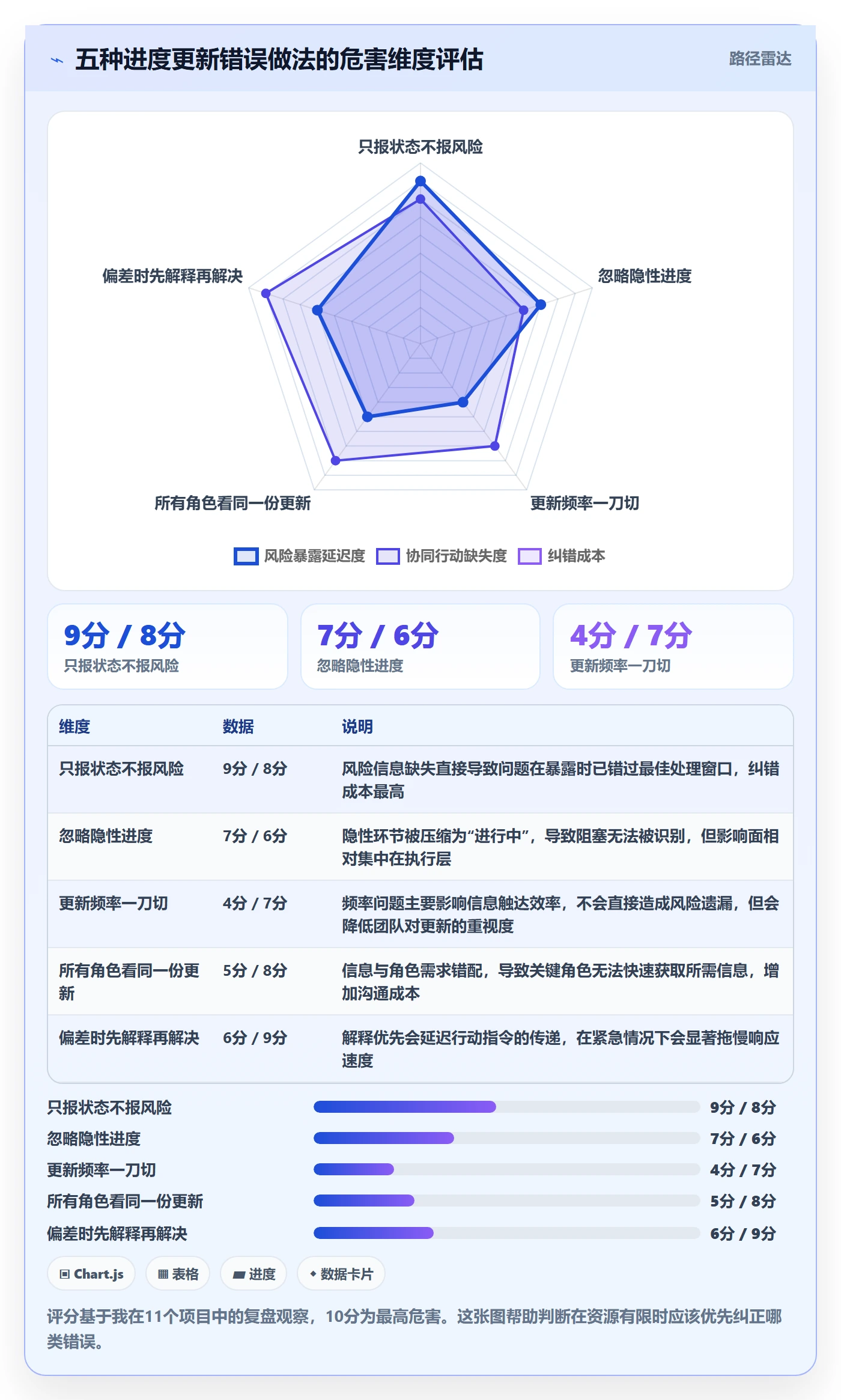 进度管理进度更新教程：产品经理协同管理，避坑指南