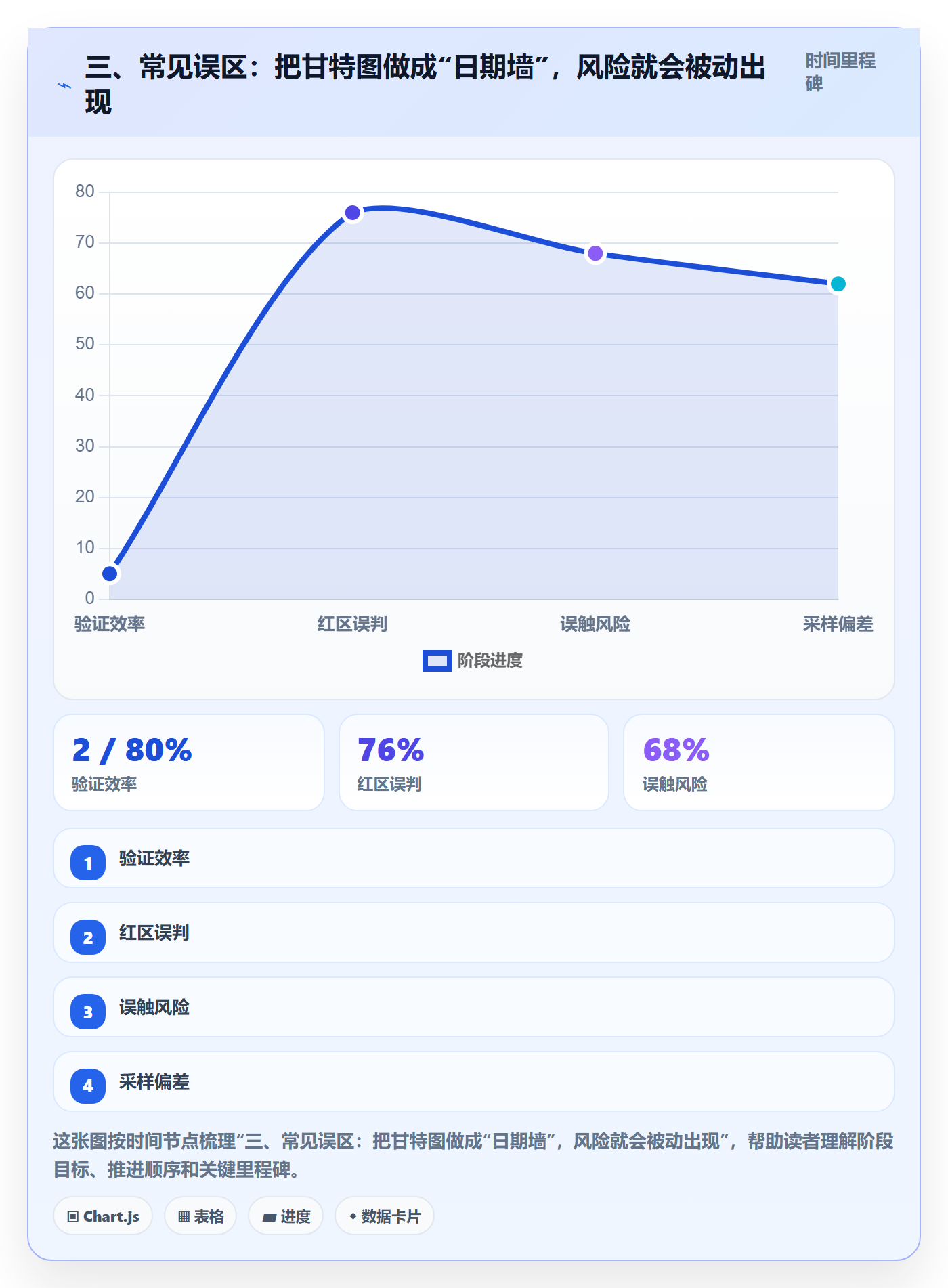 三、常见误区:把甘特图做成“日期墙”,风险就会被动出现