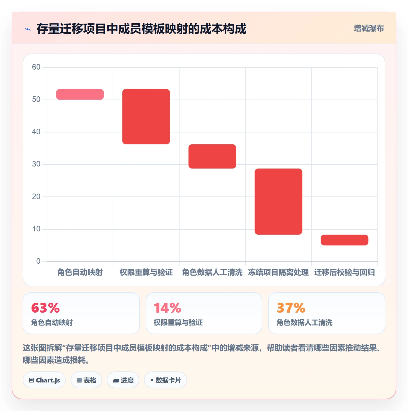 模板阶段最佳实践：项目成员项目模板数据分析，常见问题