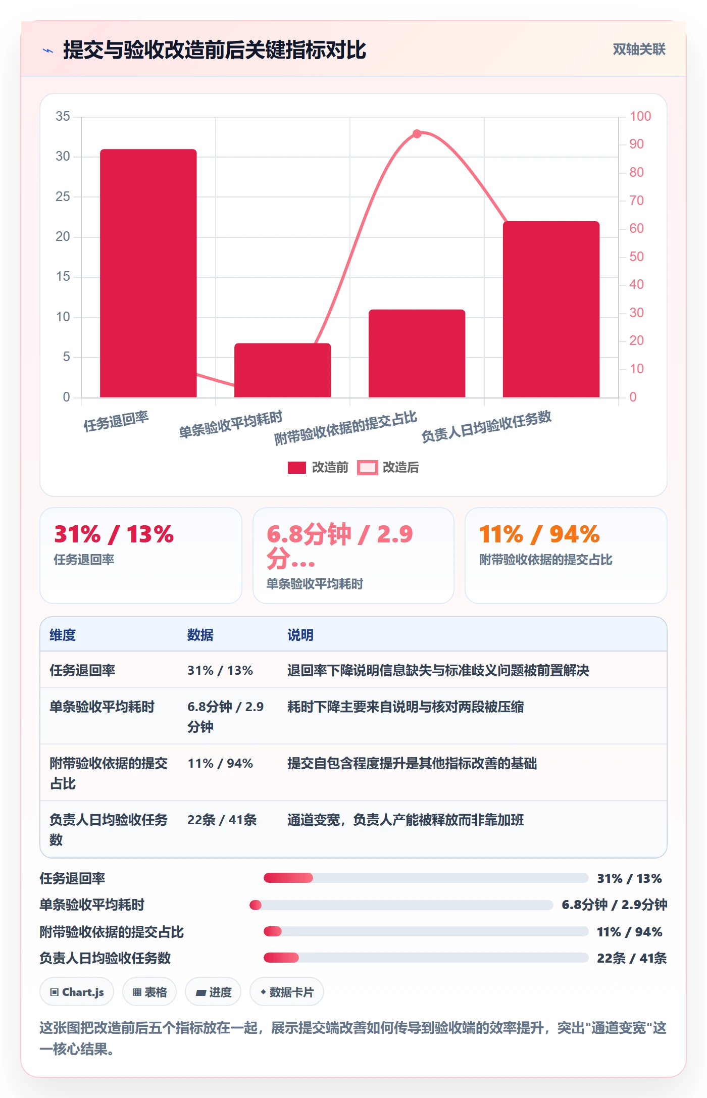 提交最佳实践:项目负责人任务验收效率提升,常见问题