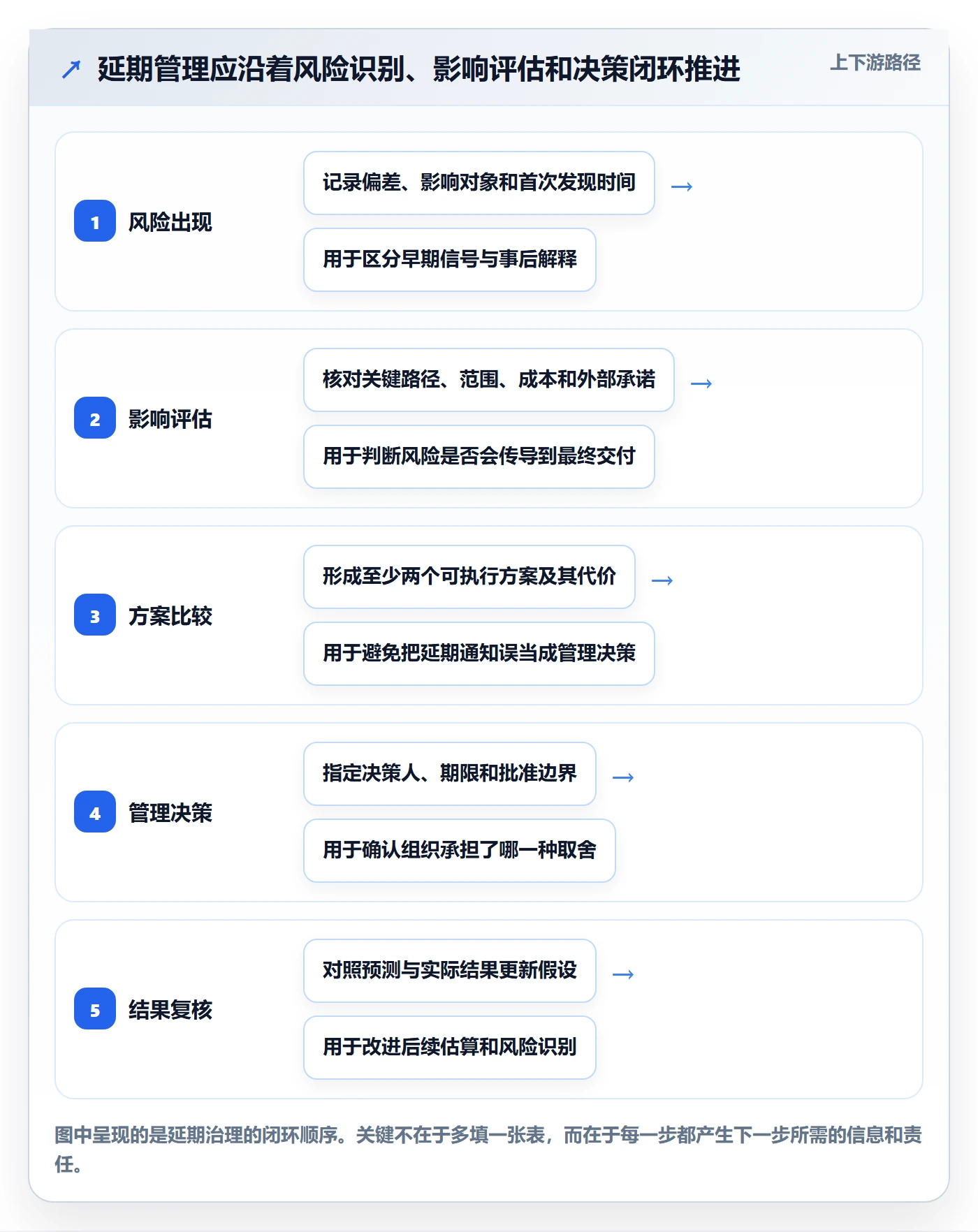 延期最佳实践：管理层延期管理落地方案，常见问题