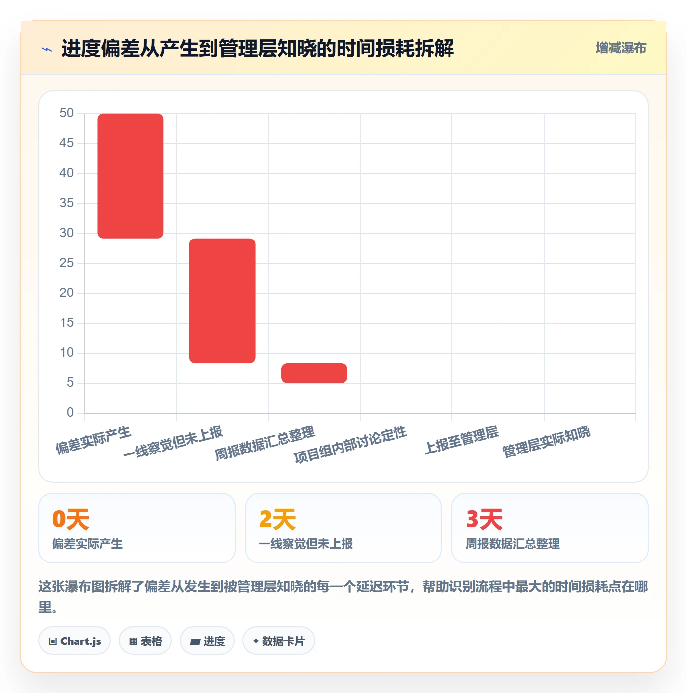 进度偏差实操方法：管理层提升进度管理效率的落地方案方法与模板