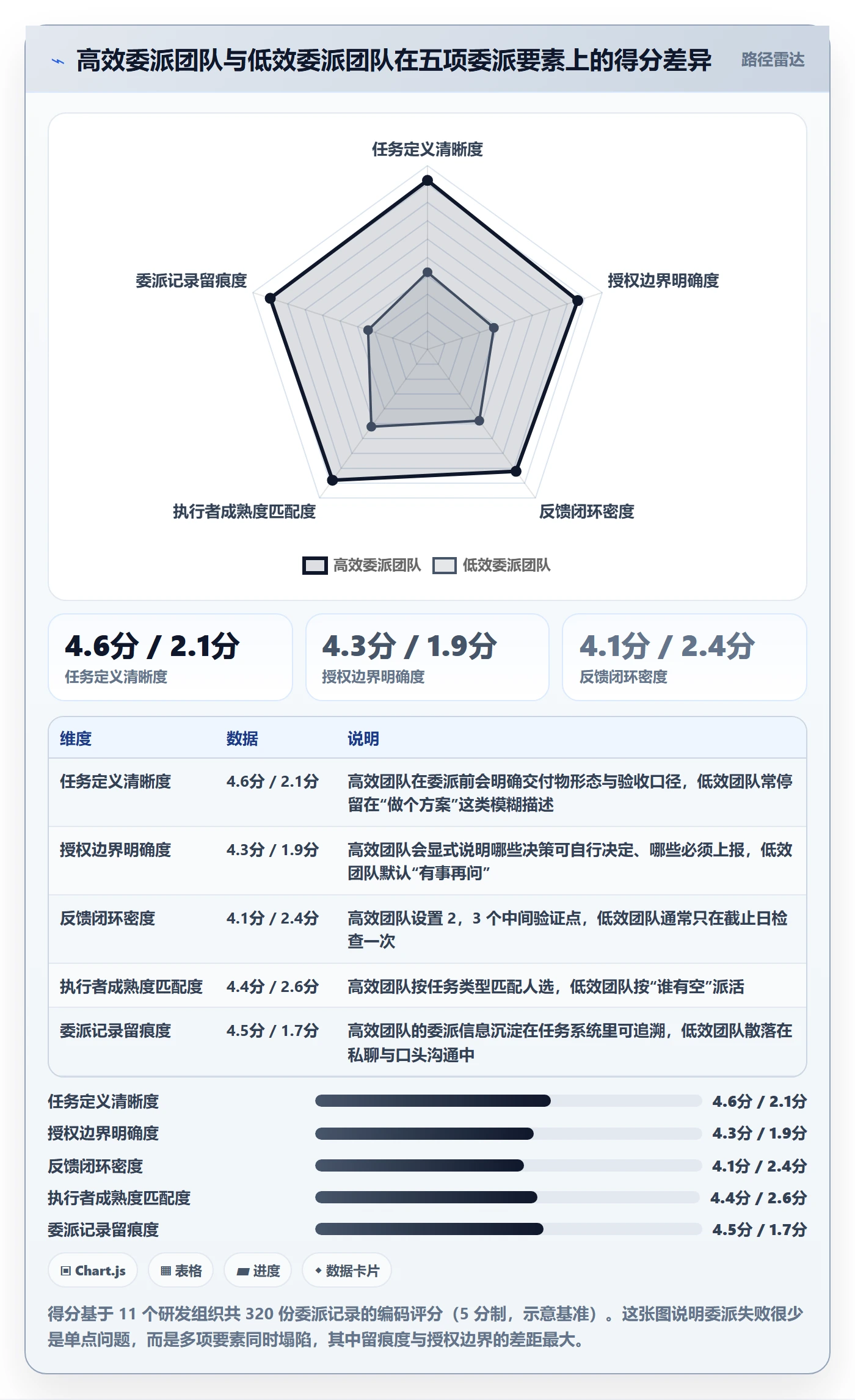 委派实操方法：管理层提升任务分派效率的风险控制方法与模板