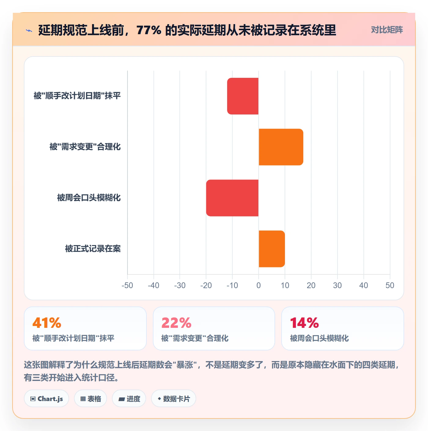 延期流程与规范：项目经理任务执行数据分析关键指标