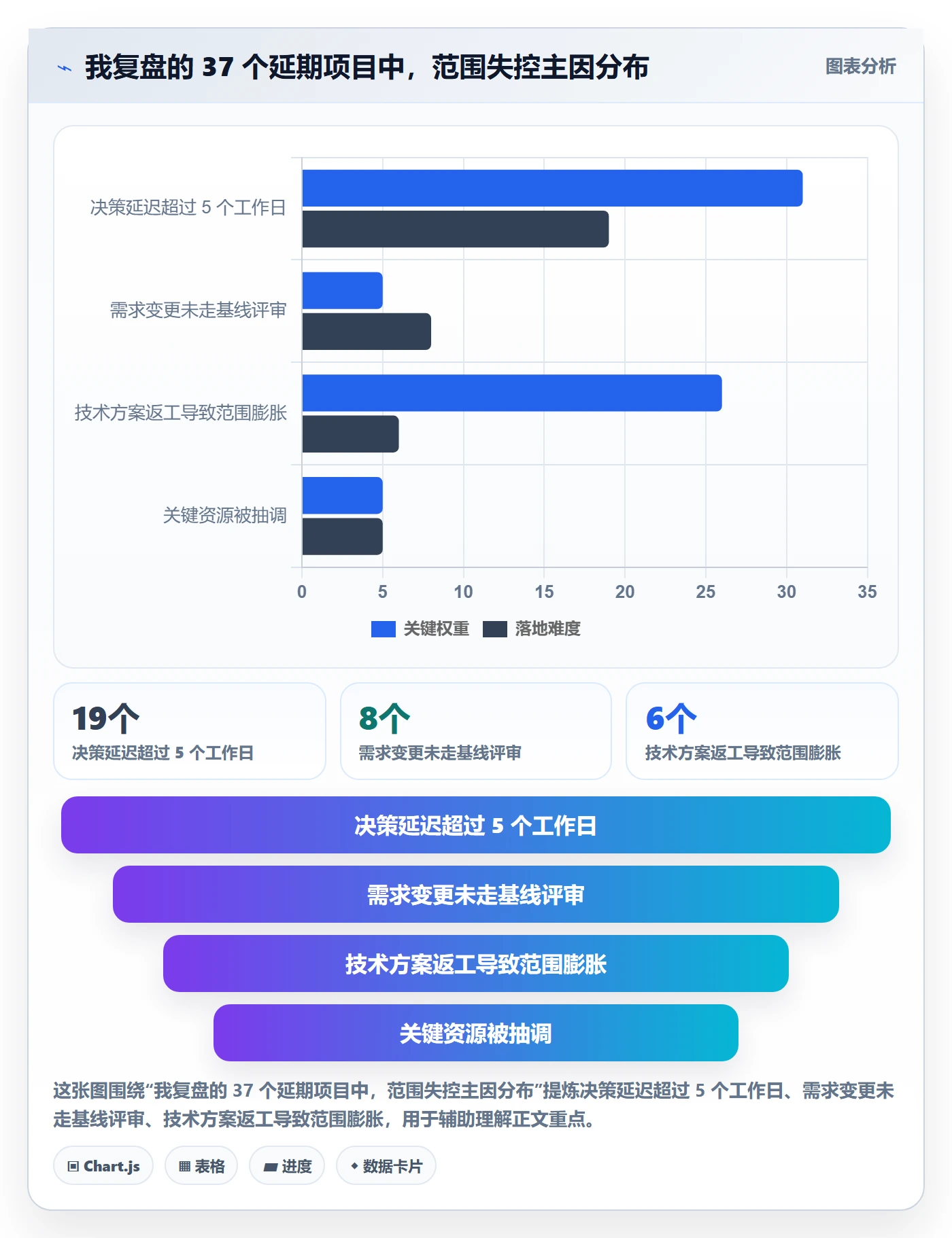 范围落地方案：项目负责人开展项目范围的流程优化案例解析