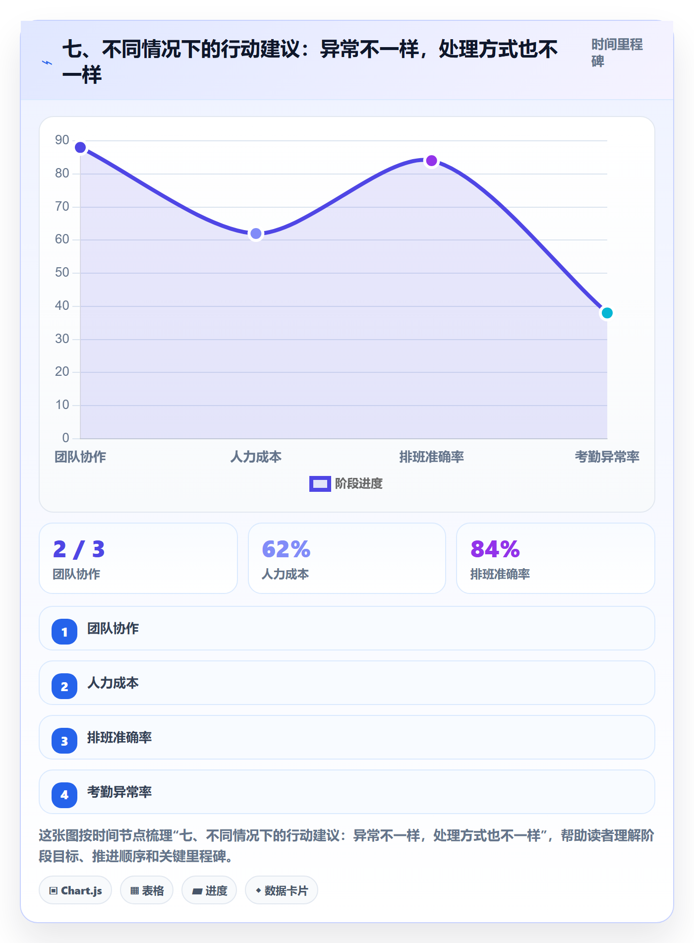 七、不同情况下的行动建议:异常不一样,处理方式也不一样