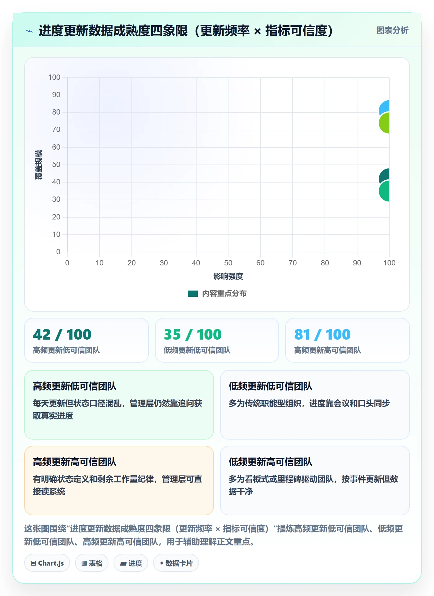 进度更新流程与规范：管理层进度管理数据分析关键指标