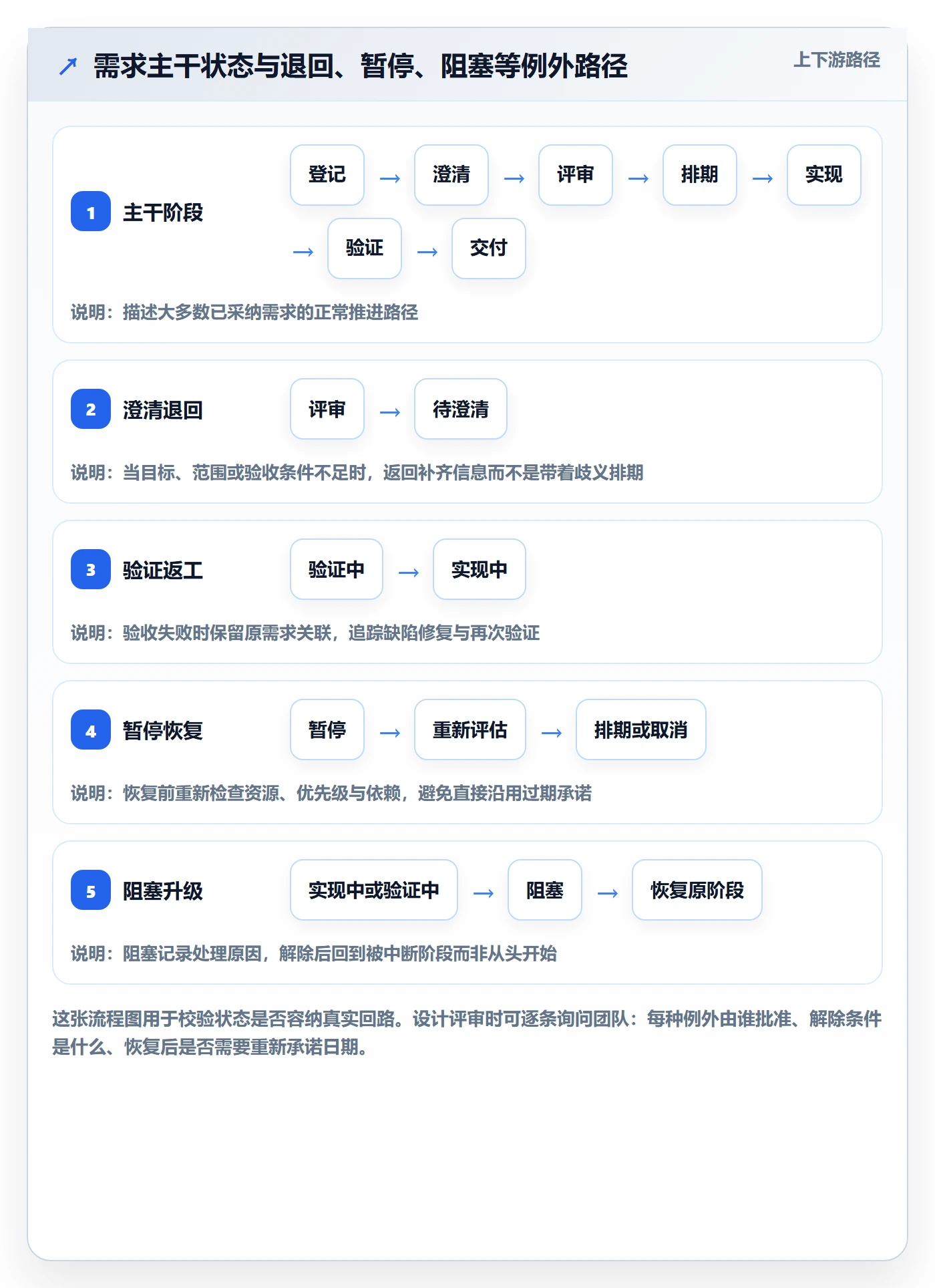 需求状态实操方法:项目负责人提升需求管理效率的落地方案方法与模板