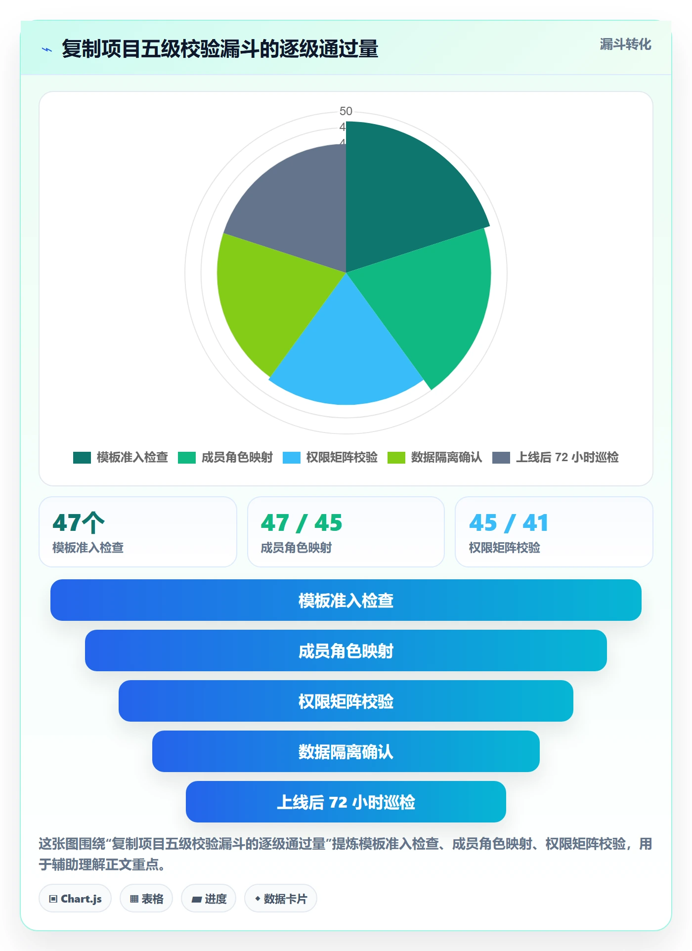 复制项目最佳实践:项目成员项目模板风险控制,常见问题