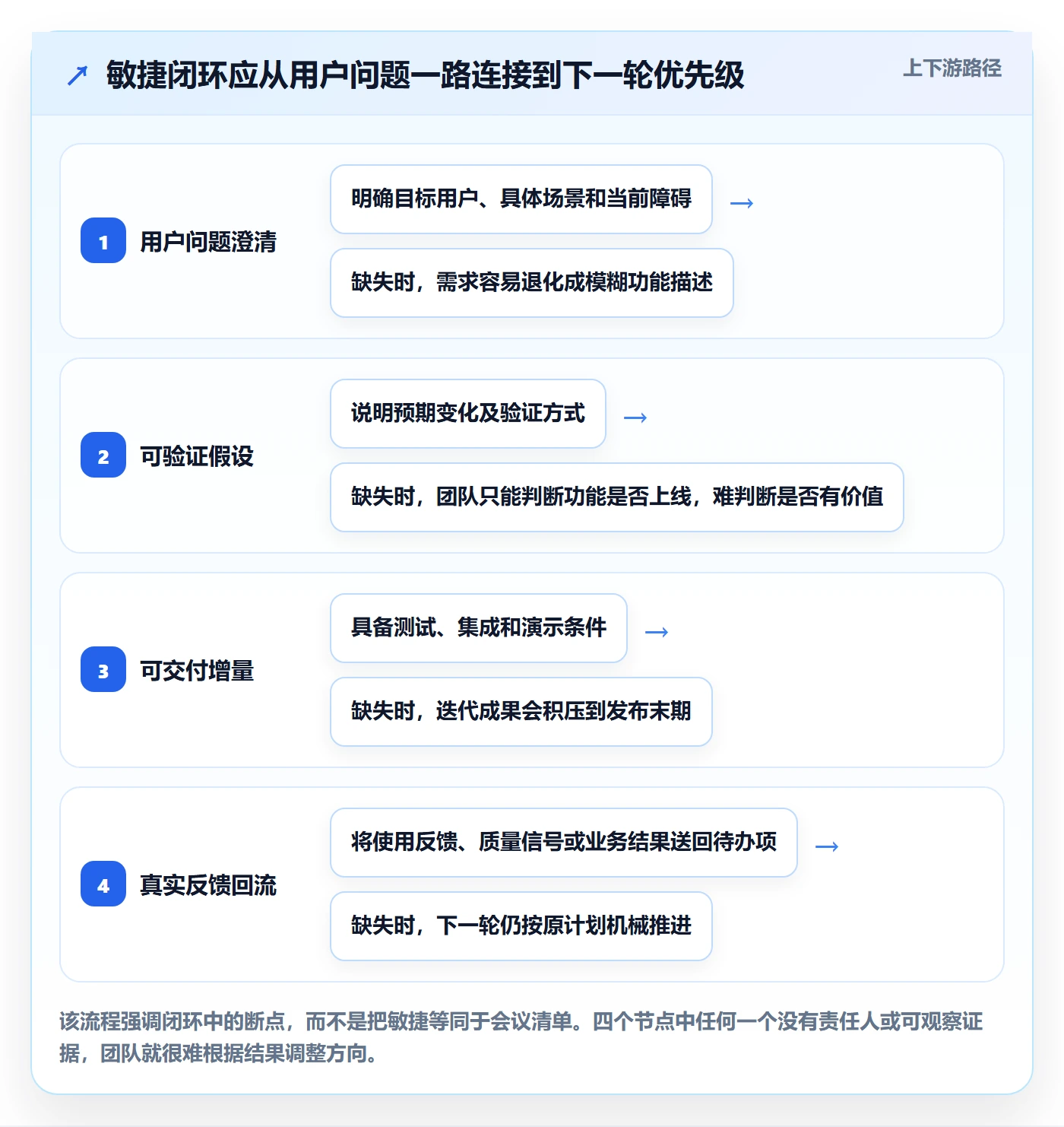 Agile怎么做？研发团队落地方案：敏捷项目从0到1