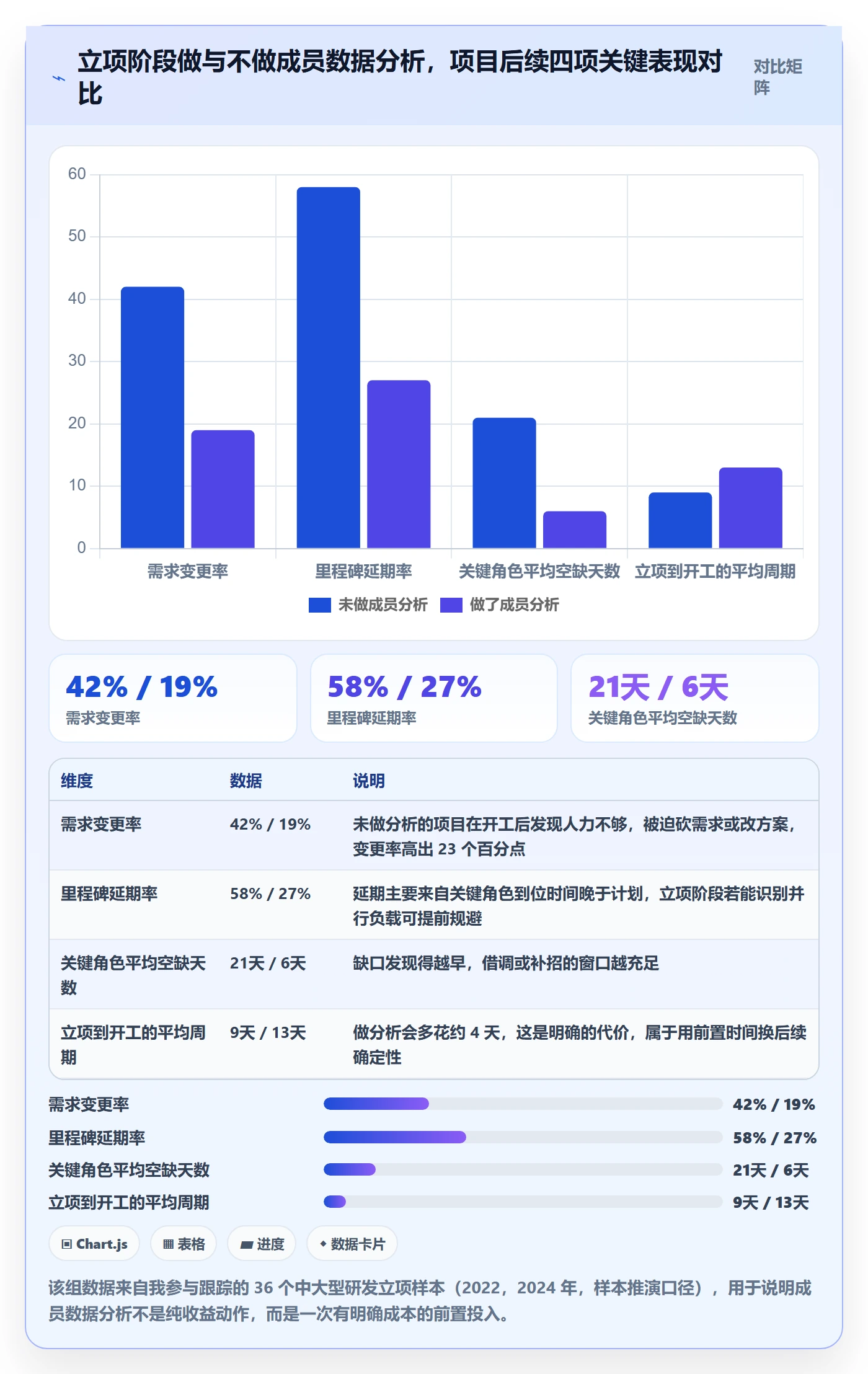 项目成员怎么做？项目成员数据分析：项目立项从0到1
