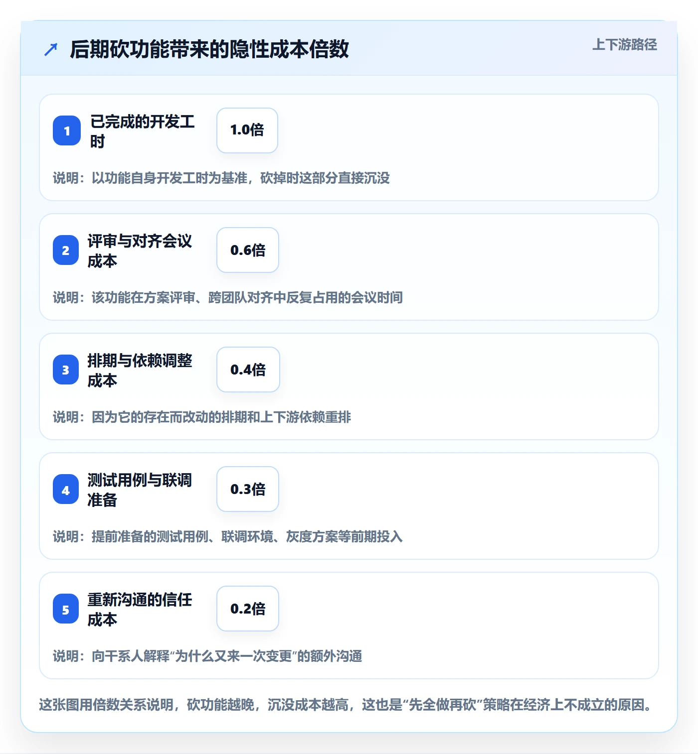 Scope怎么做?产品经理落地方案:项目范围从0到1