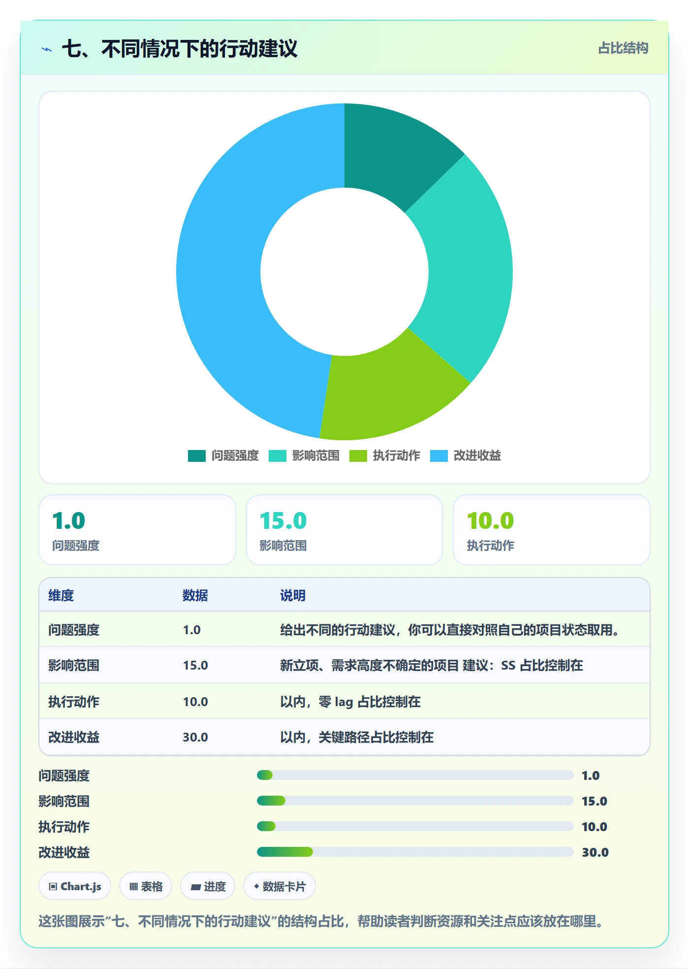 七、不同情况下的行动建议