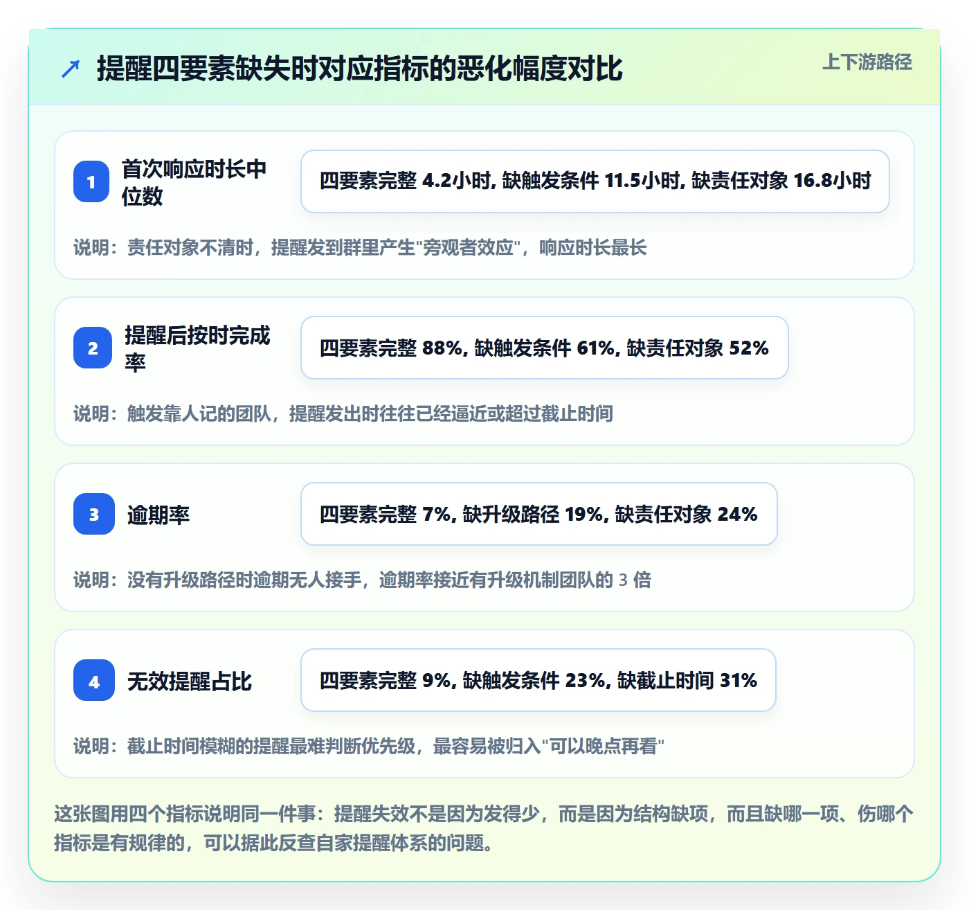 自动提醒流程与规范：项目经理任务提醒最佳实践关键指标