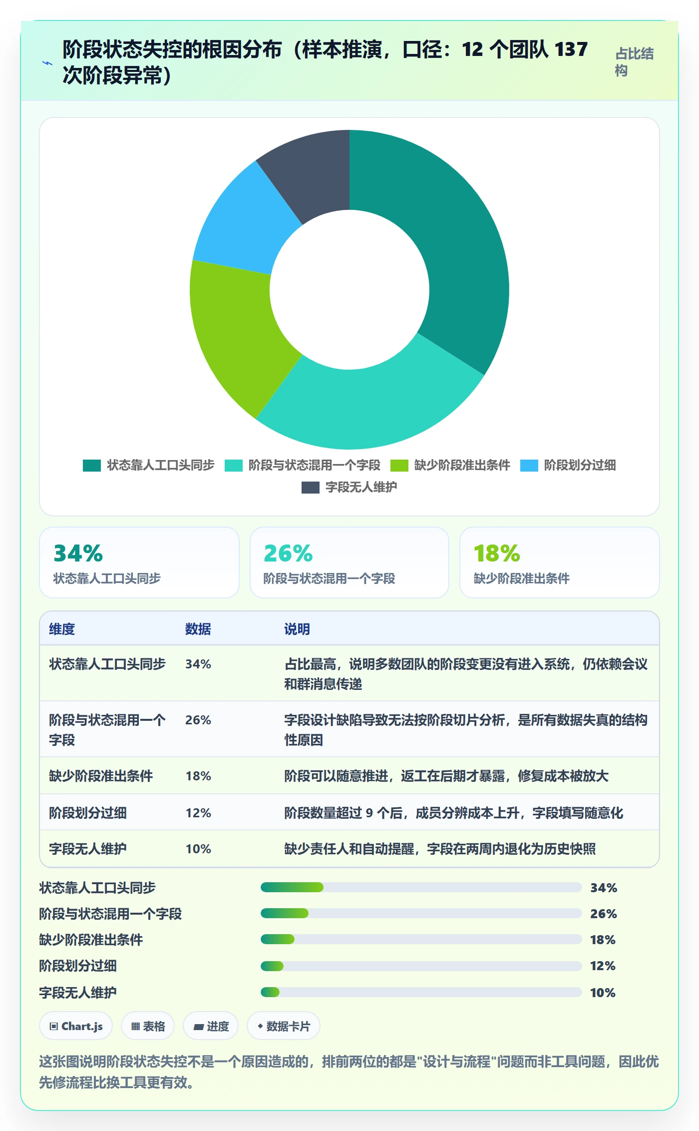 阶段状态落地方案：项目成员开展项目阶段的入门指南案例解析