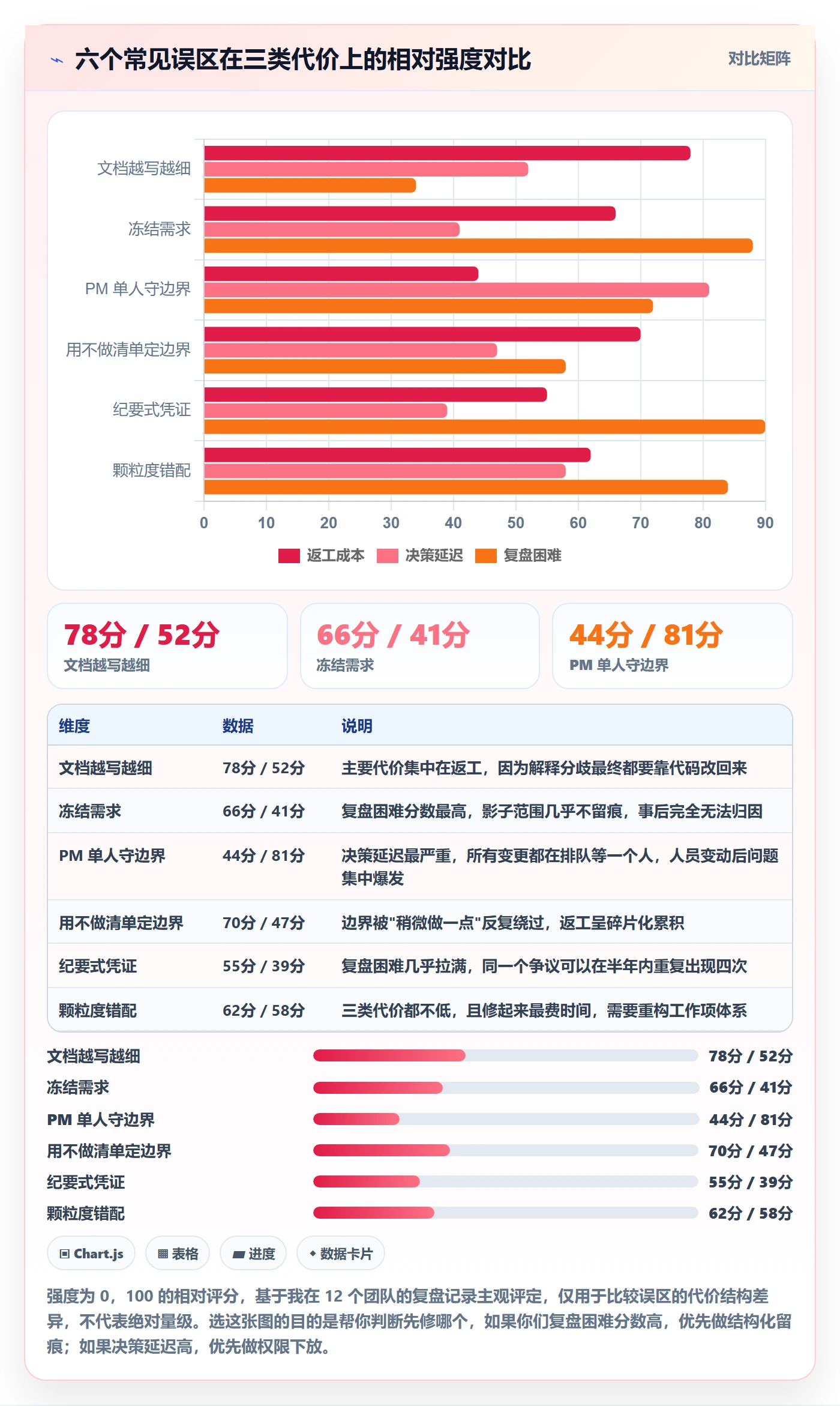 范围边界最佳实践:项目成员项目范围流程优化,常见问题