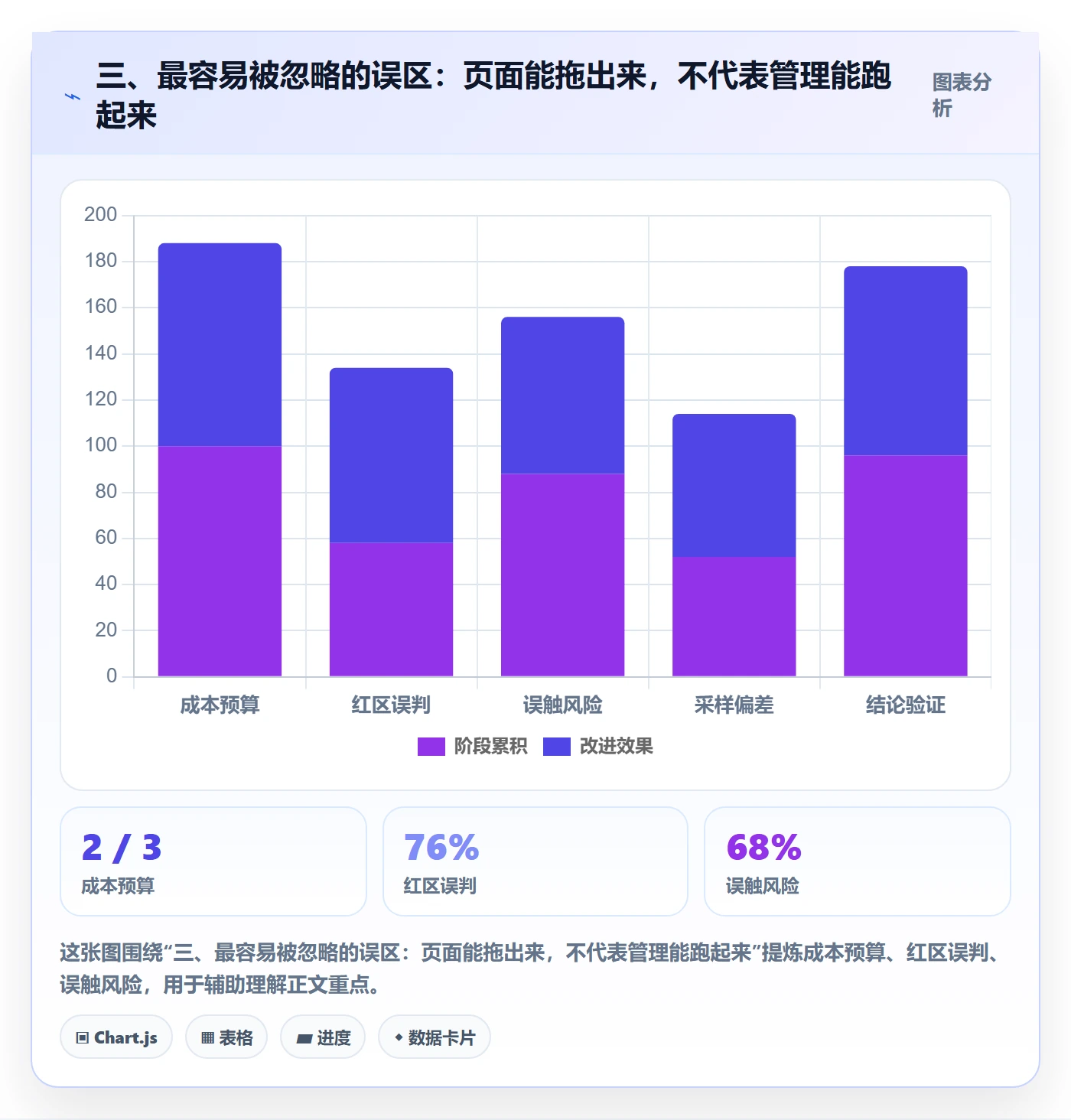 三、最容易被忽略的误区:页面能拖出来,不代表管理能跑起来