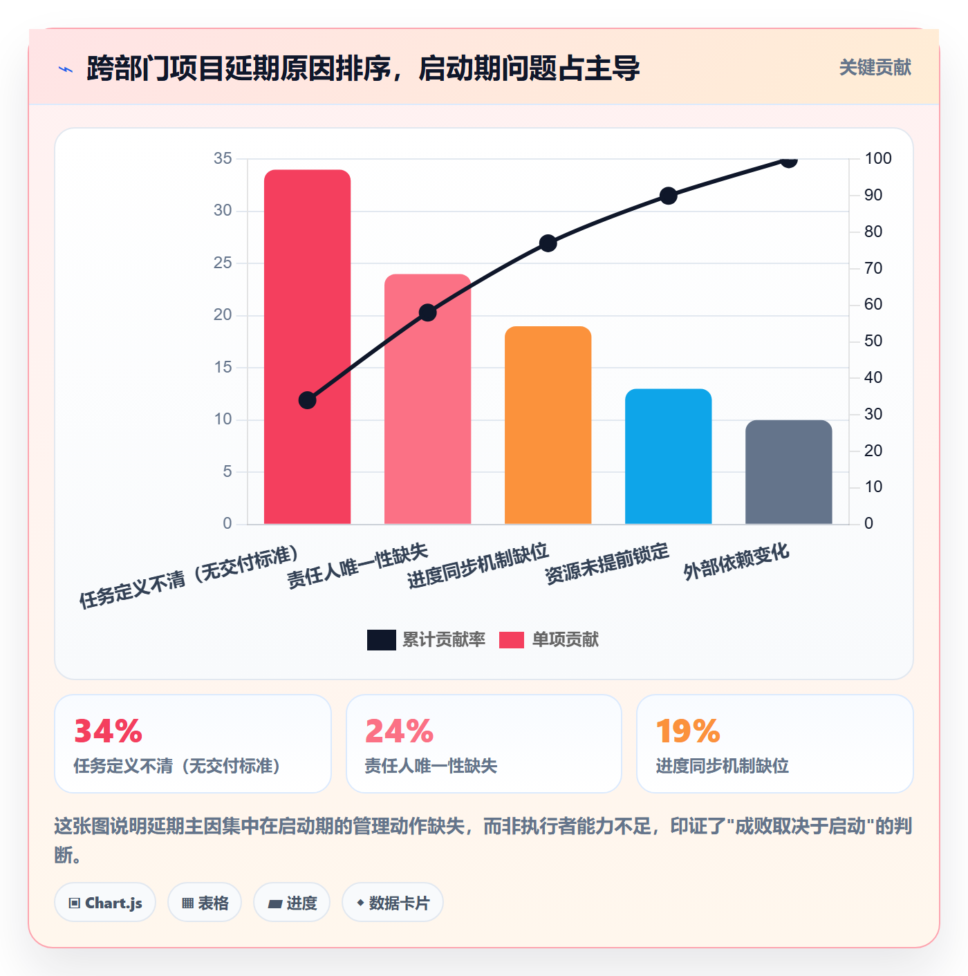 开始怎么做？项目负责人协同管理：任务执行从0到1
