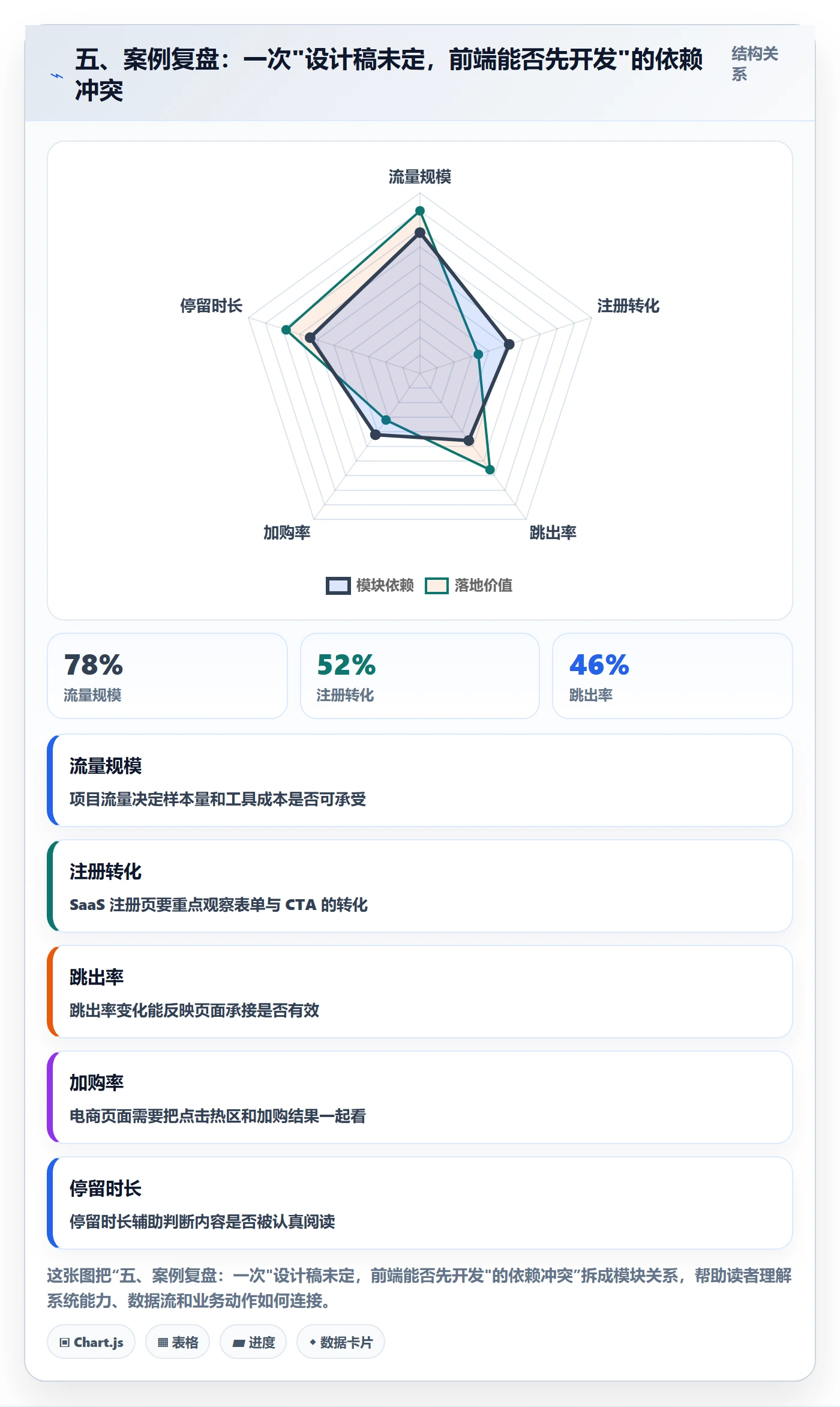 五、案例复盘:一次"设计稿未定,前端能否先开发"的依赖冲突