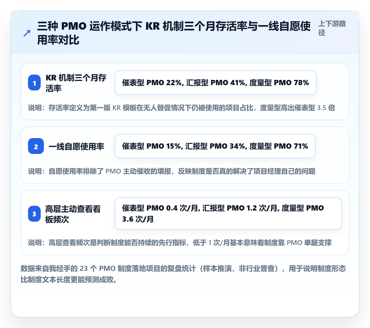 项目目标关键结果教程：PMO制度设计，避坑指南