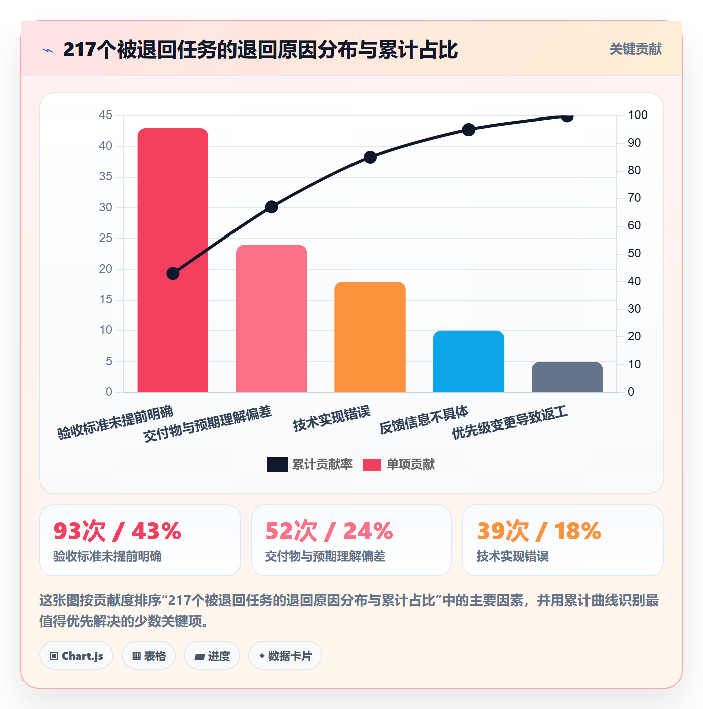 返工最佳实践：管理层任务验收流程优化，常见问题