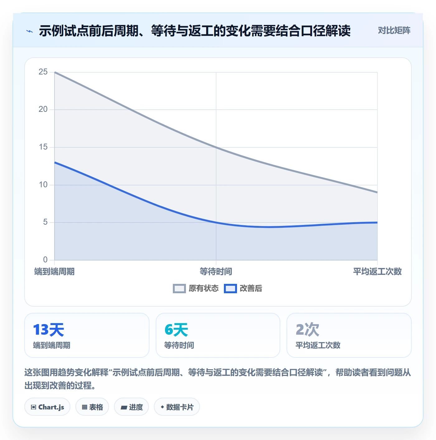 拖拽管理指南:PMO如何做好看板,流程优化全流程