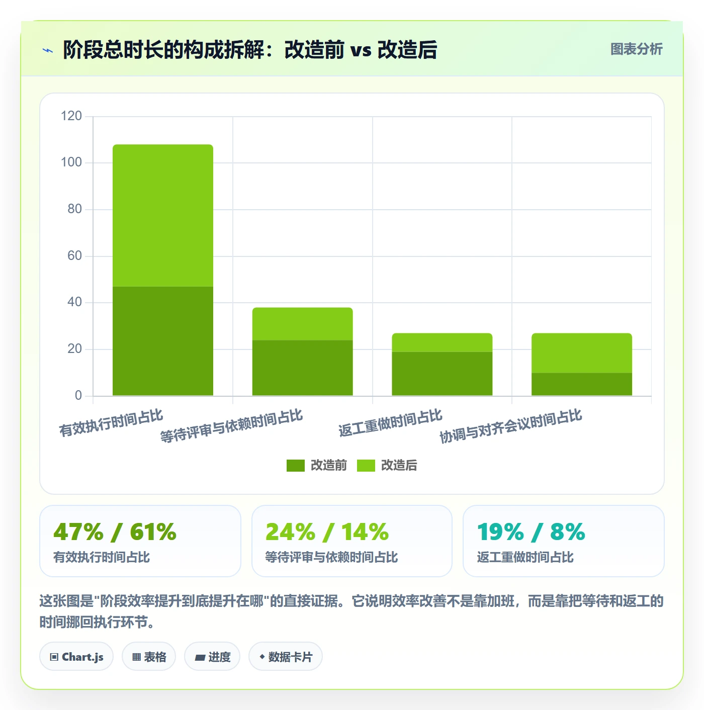 阶段状态实操方法:项目经理提升项目阶段效率的流程优化方法与模板