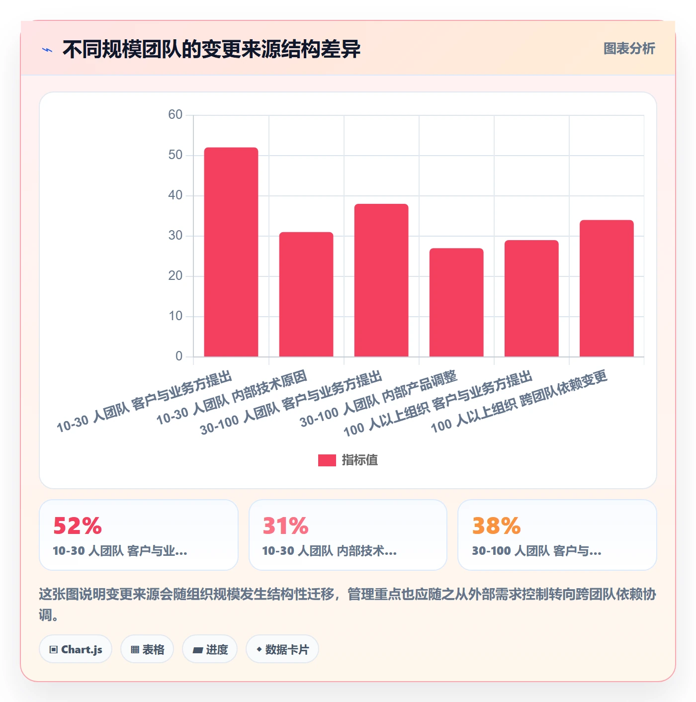 范围变更实操方法：项目成员提升项目范围效率的协同管理方法与模板